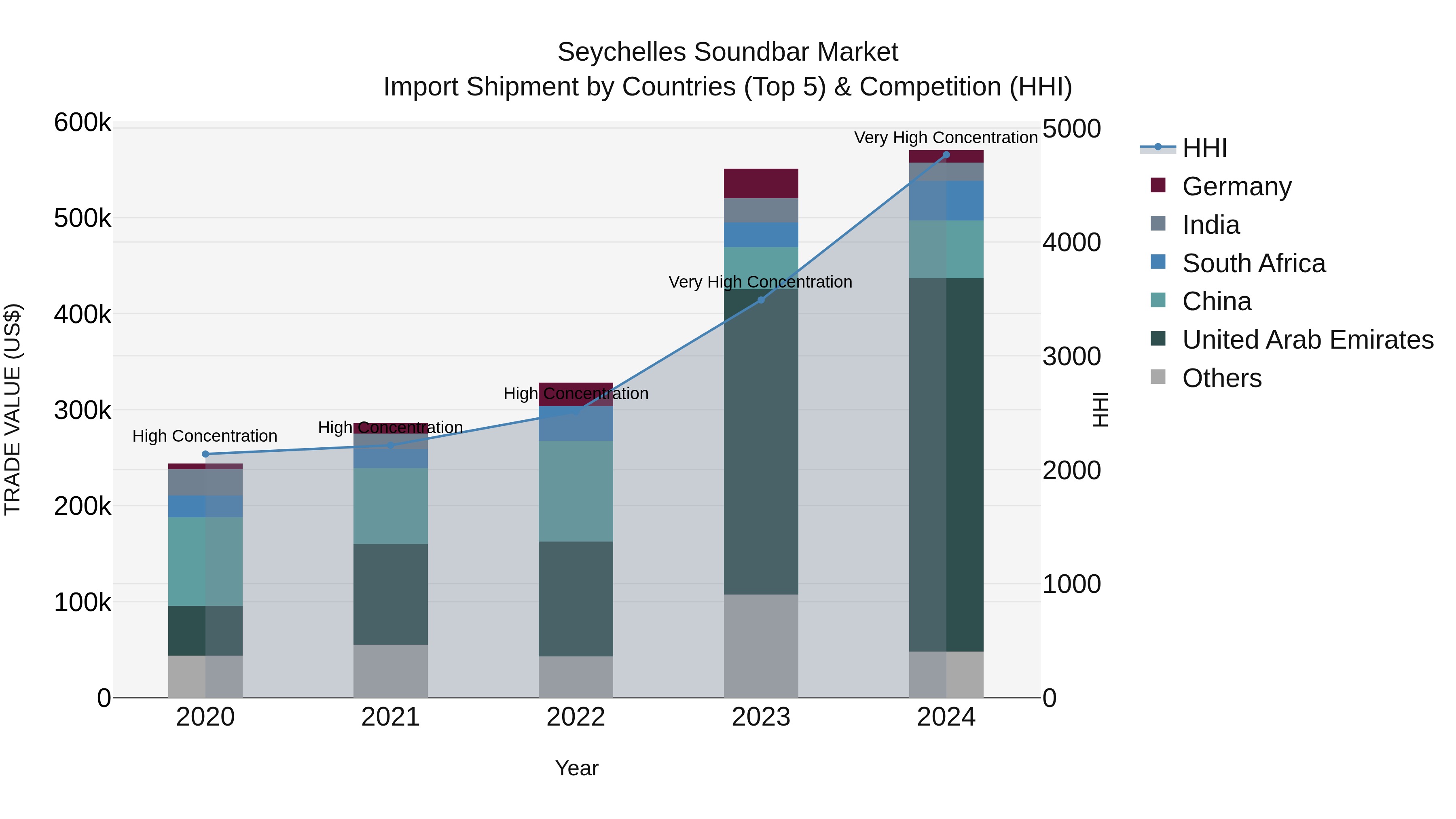 Seychelles Soundbar Market: Top 5 Importing Countries and Market Competition (HHI) Analysis