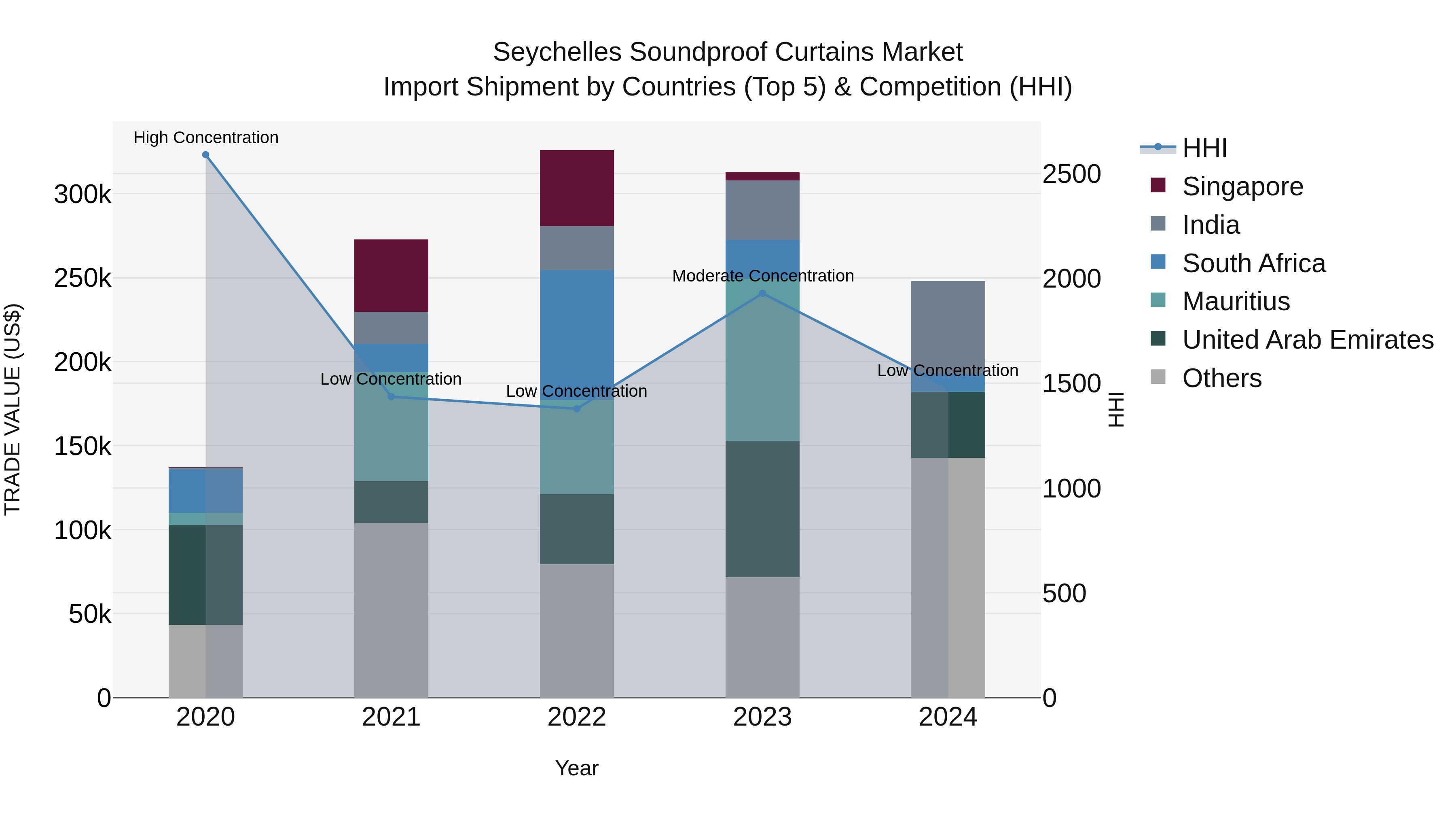 Seychelles Soundproof Curtains Market: Top 5 Importing Countries and Market Competition (HHI) Analysis
