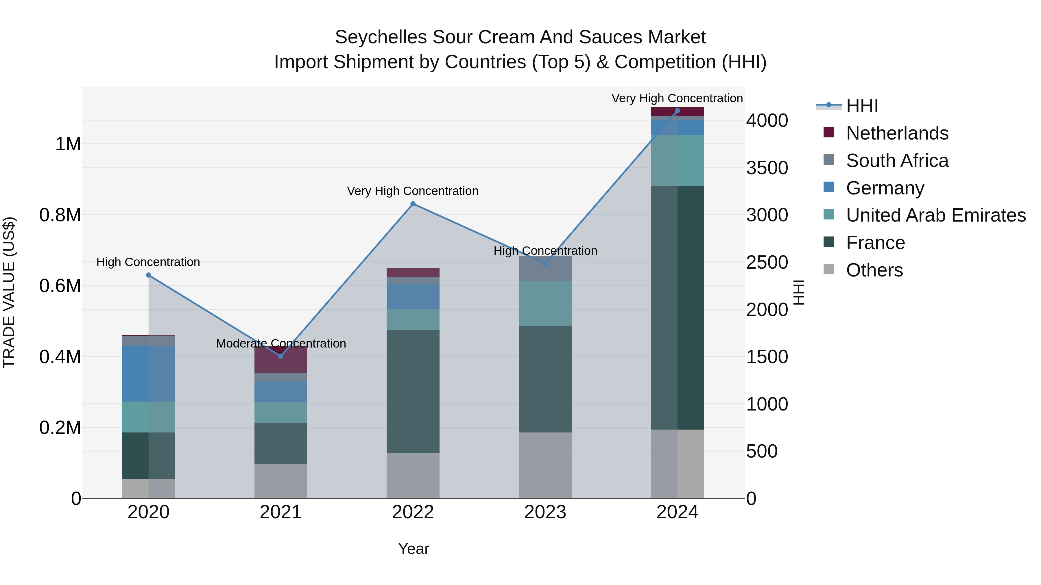 Seychelles Sour Cream and Sauces Market: Top 5 Importing Countries and Market Competition (HHI) Analysis