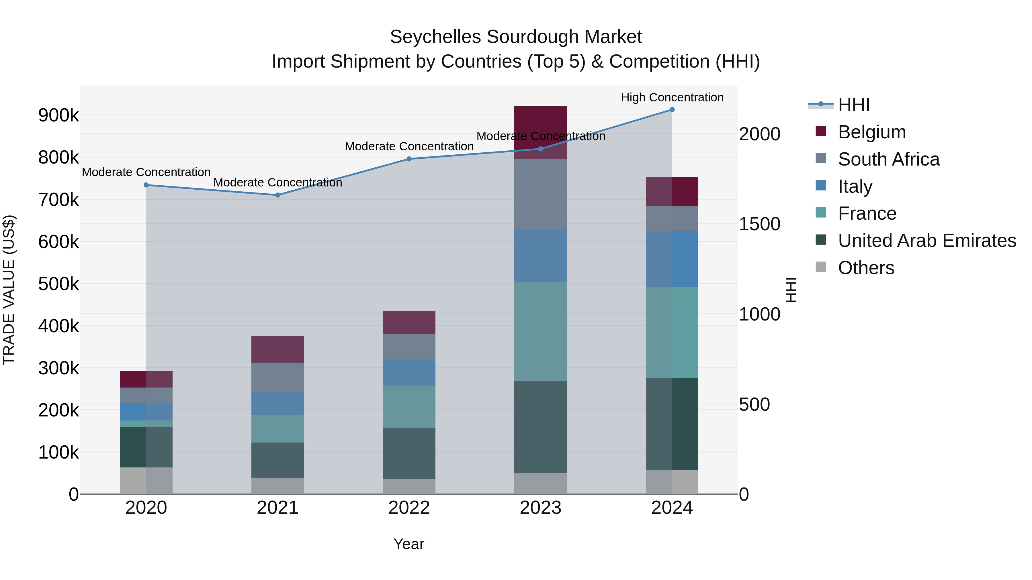 Seychelles Sourdough Market: Top 5 Importing Countries and Market Competition (HHI) Analysis