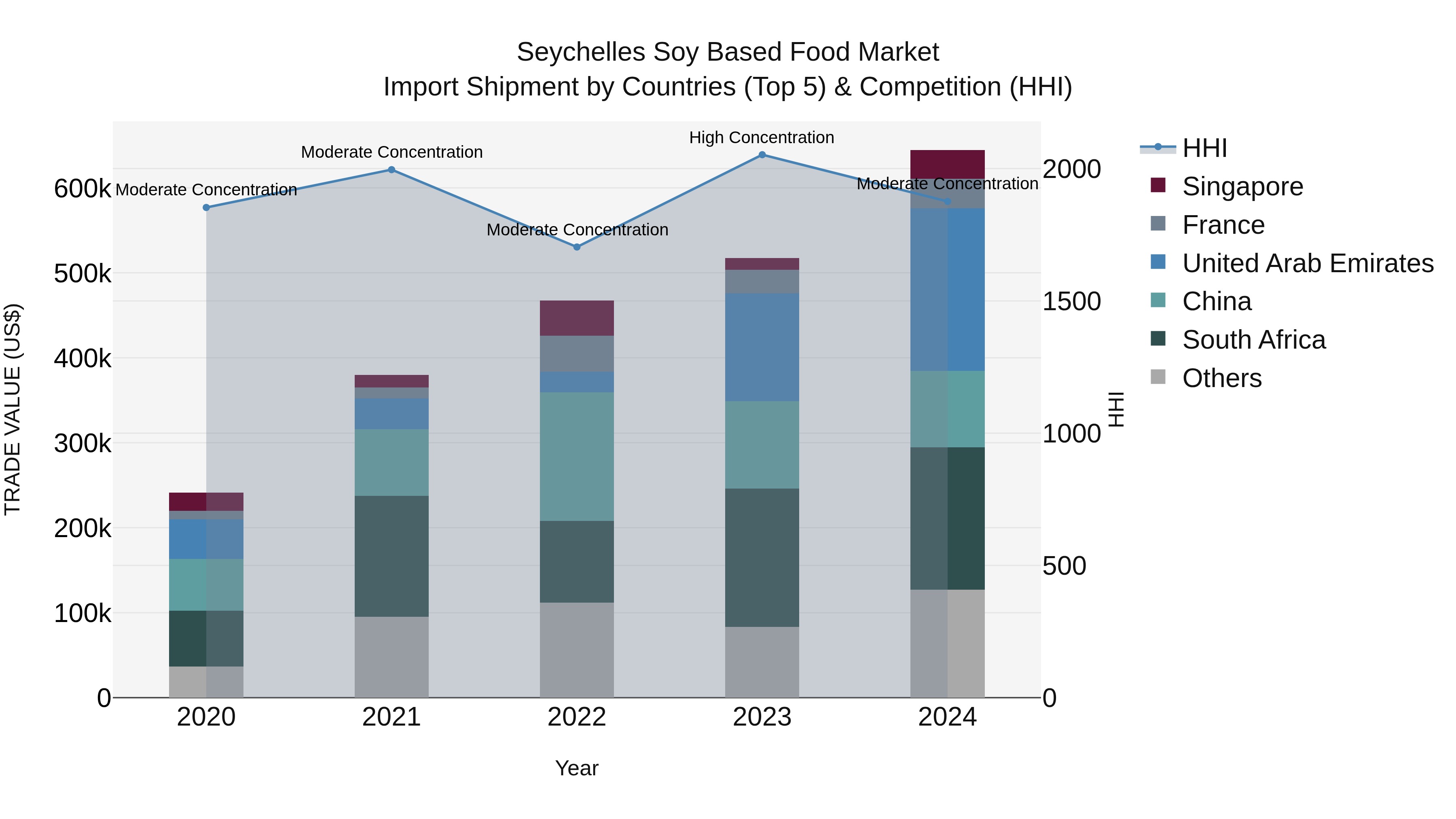 Seychelles Soy Based Food Market: Top 5 Importing Countries and Market Competition (HHI) Analysis