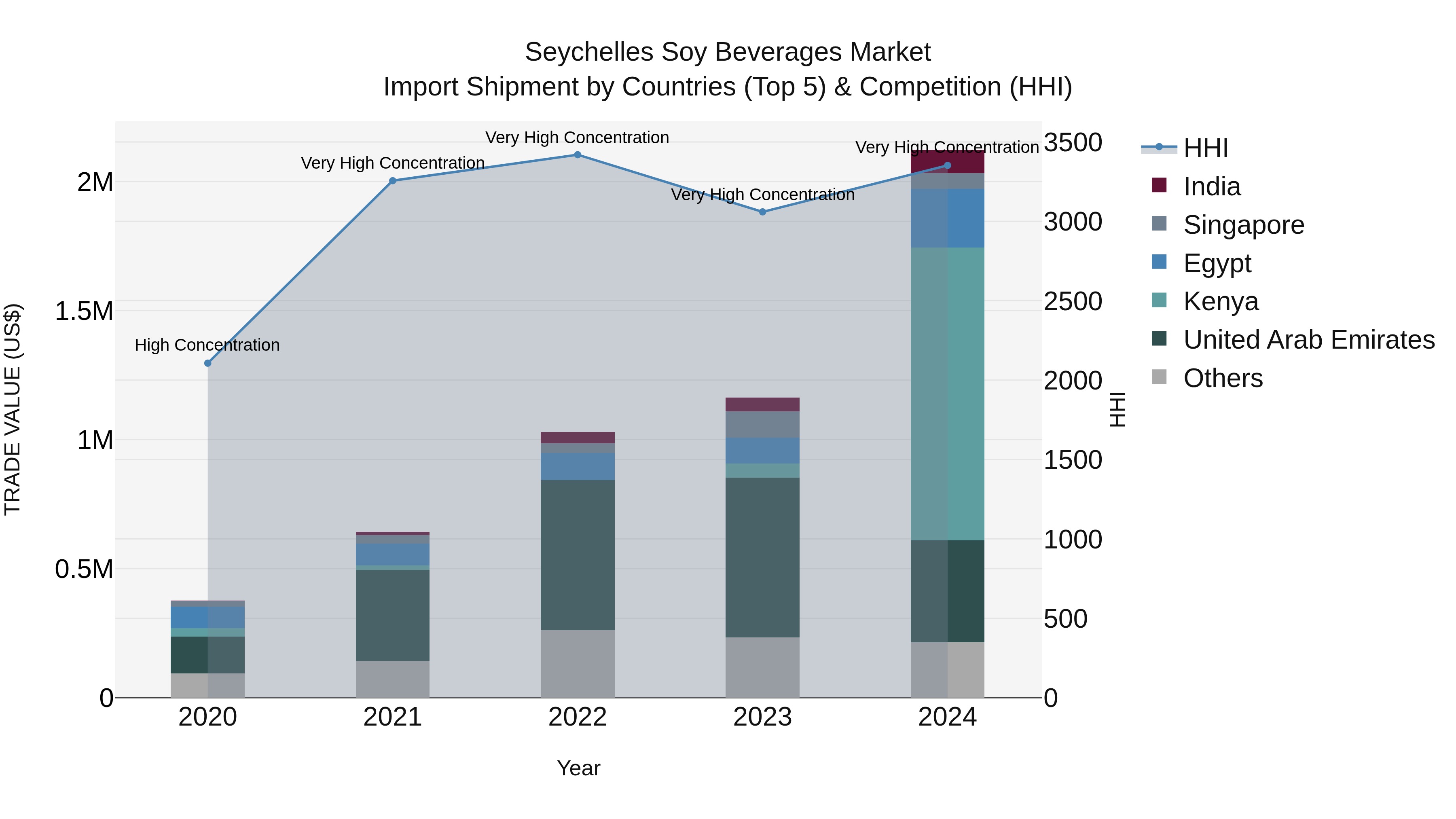 Seychelles Soy Beverages Market: Top 5 Importing Countries and Market Competition (HHI) Analysis