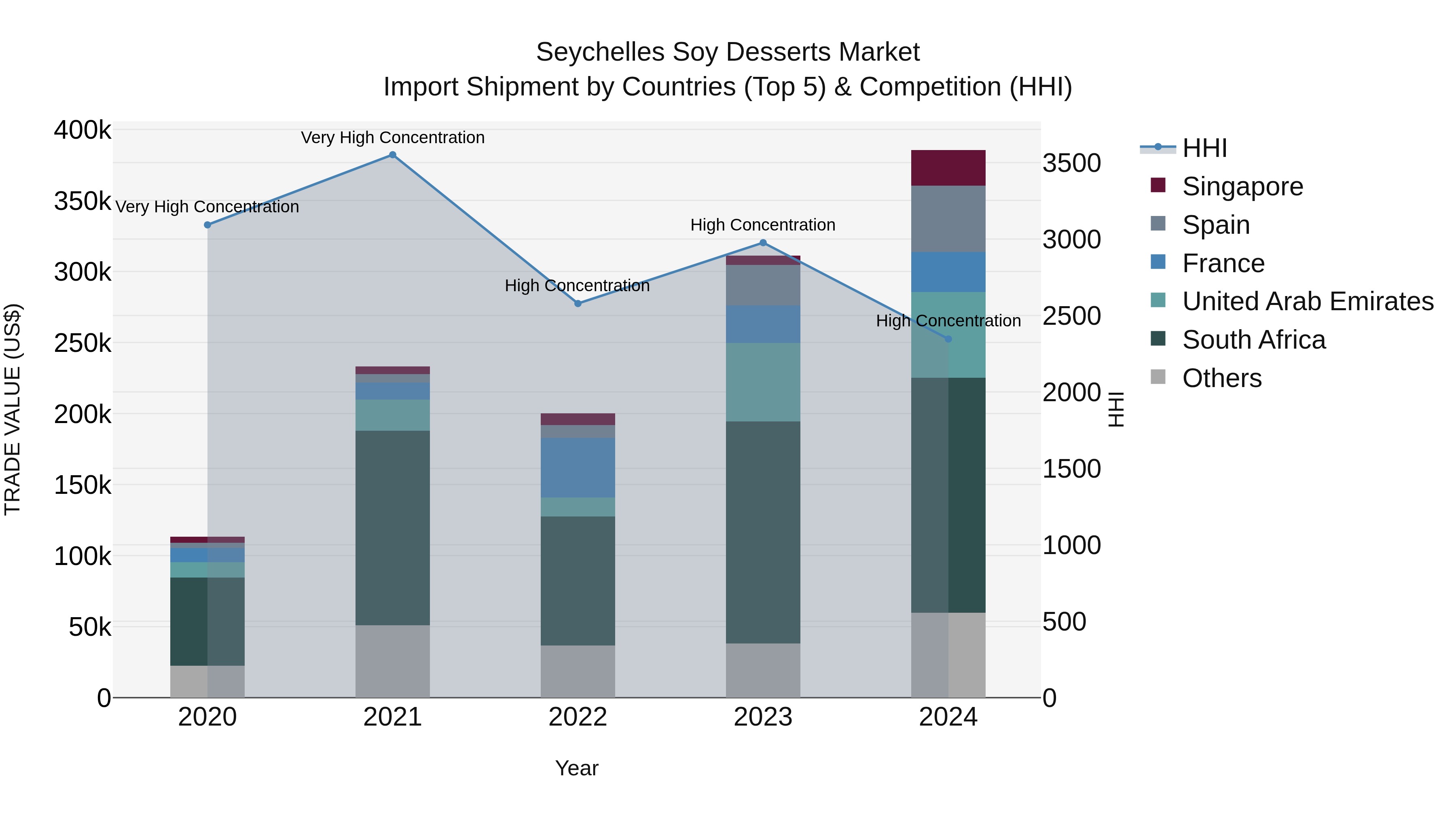 Seychelles Soy Desserts Market: Top 5 Importing Countries and Market Competition (HHI) Analysis