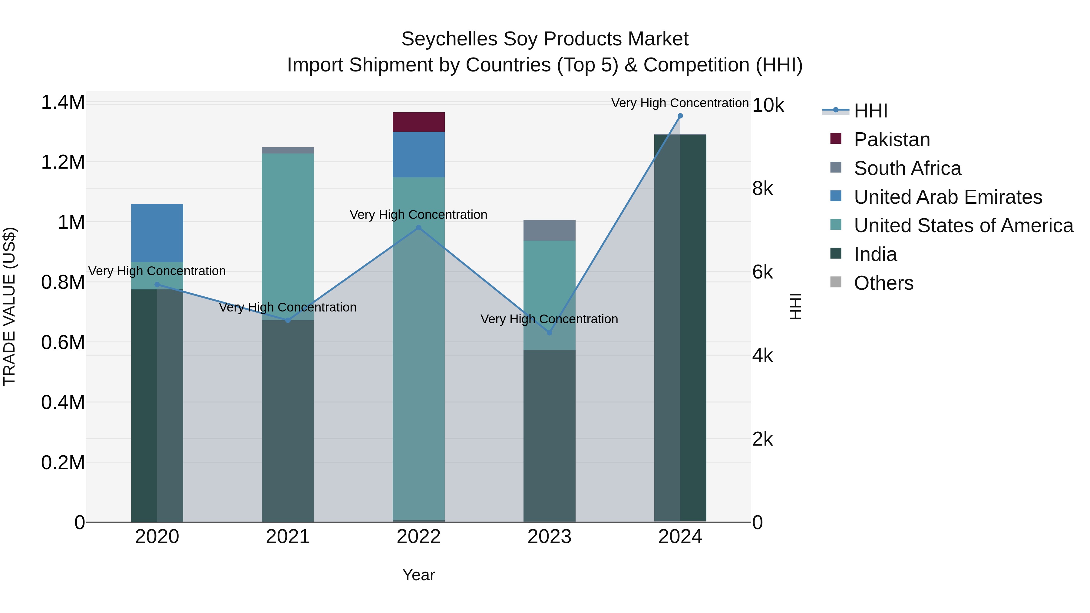 Seychelles Soy Products Market: Top 5 Importing Countries and Market Competition (HHI) Analysis