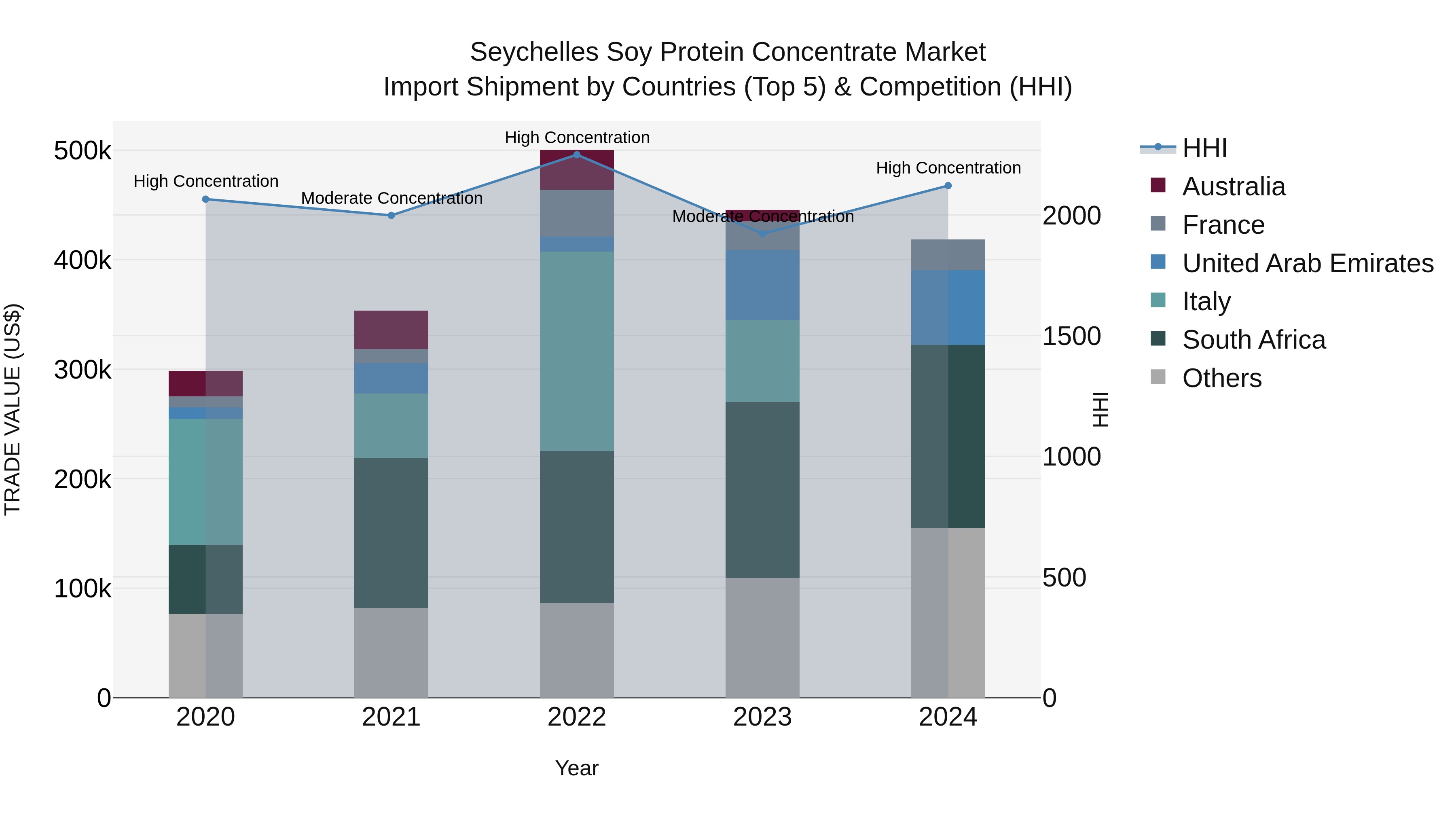 Seychelles Soy Protein Concentrate Market: Top 5 Importing Countries and Market Competition (HHI) Analysis
