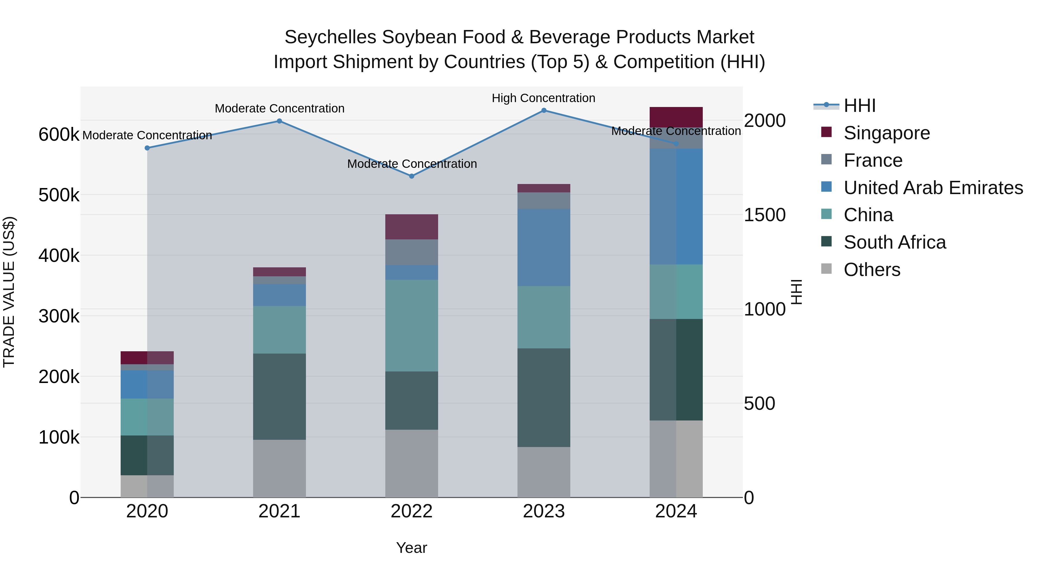 Seychelles Soybean Food & Beverage Products Market: Top 5 Importing Countries and Market Competition (HHI) Analysis