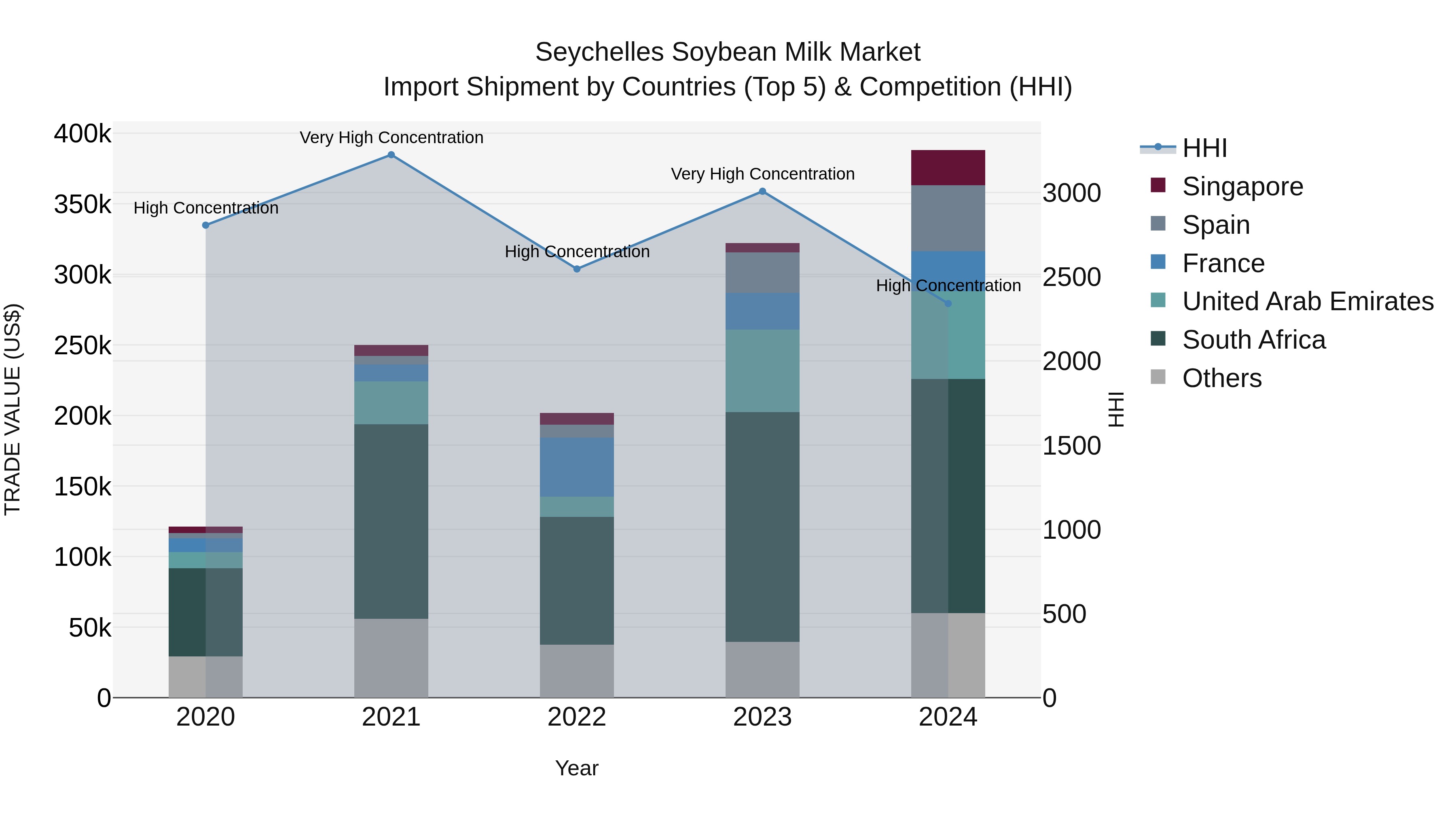 Seychelles Soybean Milk Market: Top 5 Importing Countries and Market Competition (HHI) Analysis
