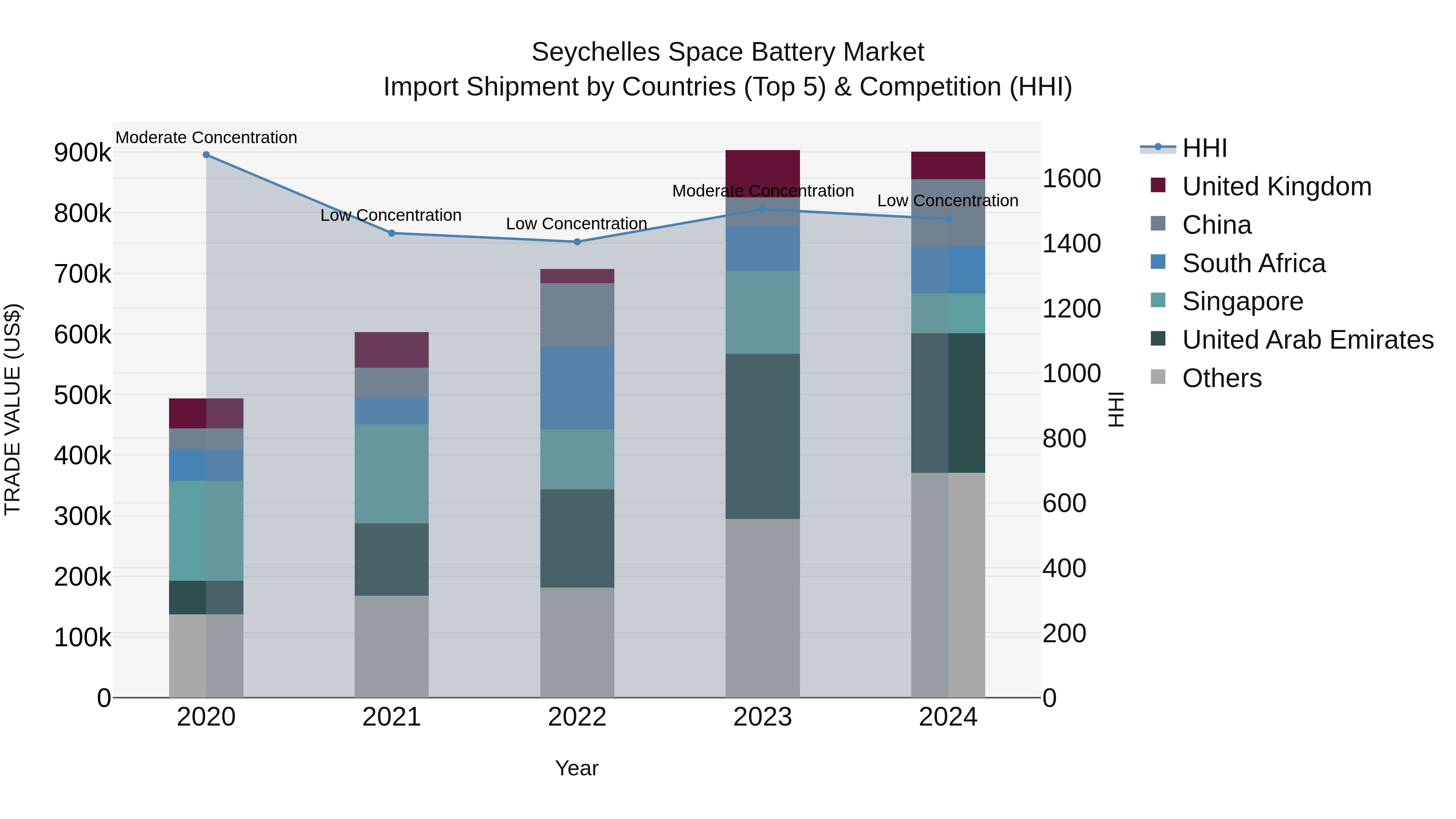Seychelles Space Battery Market: Top 5 Importing Countries and Market Competition (HHI) Analysis