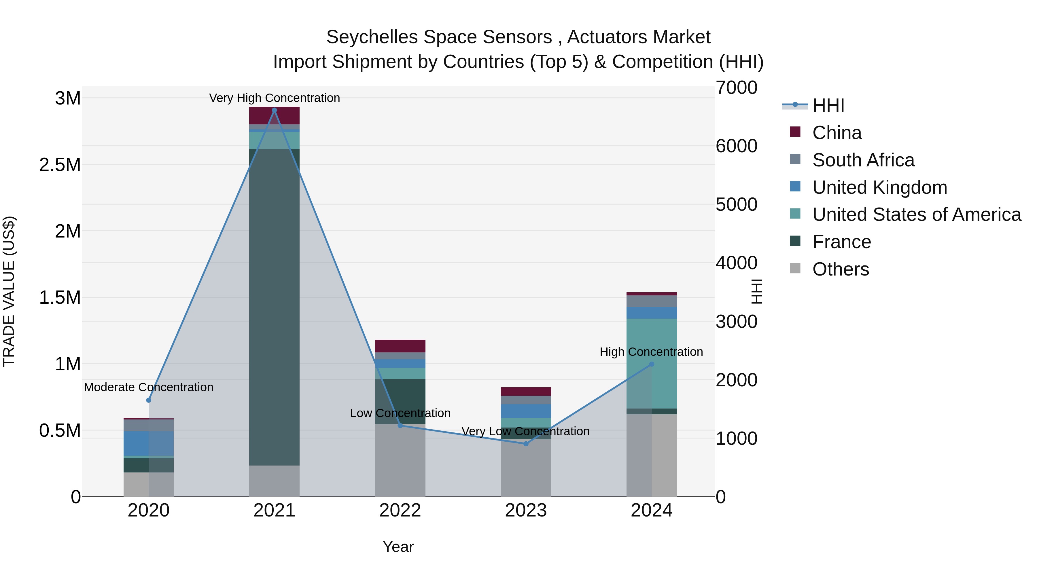 Seychelles Space Sensors , Actuators Market: Top 5 Importing Countries and Market Competition (HHI) Analysis