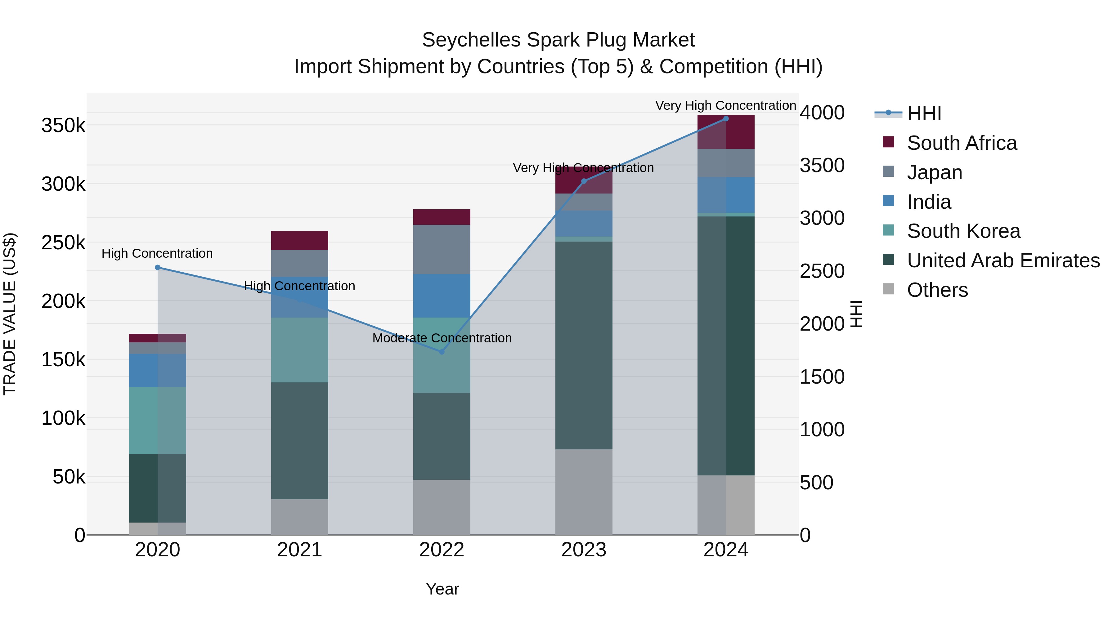 Seychelles Spark Plug Market: Top 5 Importing Countries and Market Competition (HHI) Analysis
