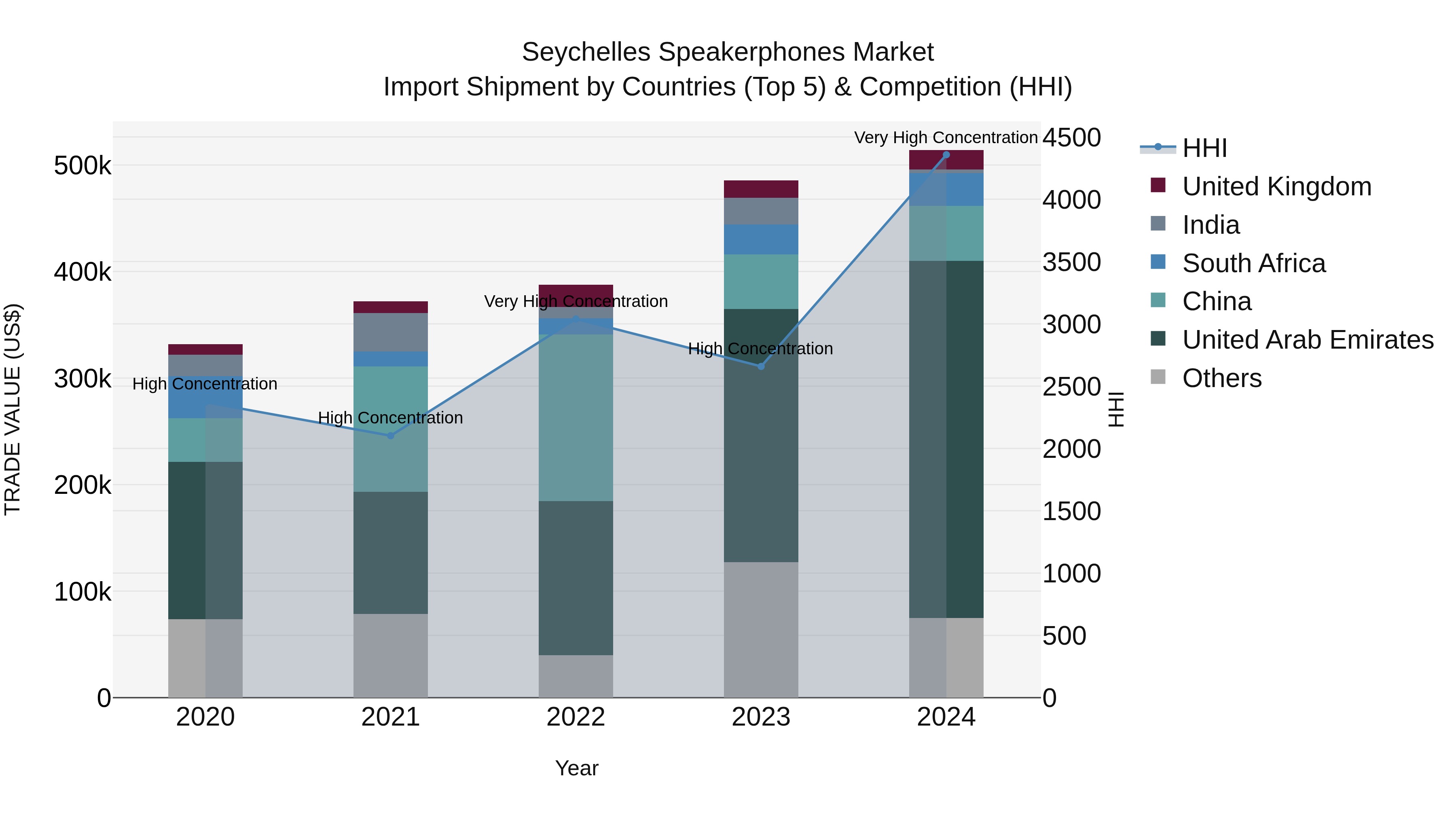 Seychelles Speakerphones Market: Top 5 Importing Countries and Market Competition (HHI) Analysis