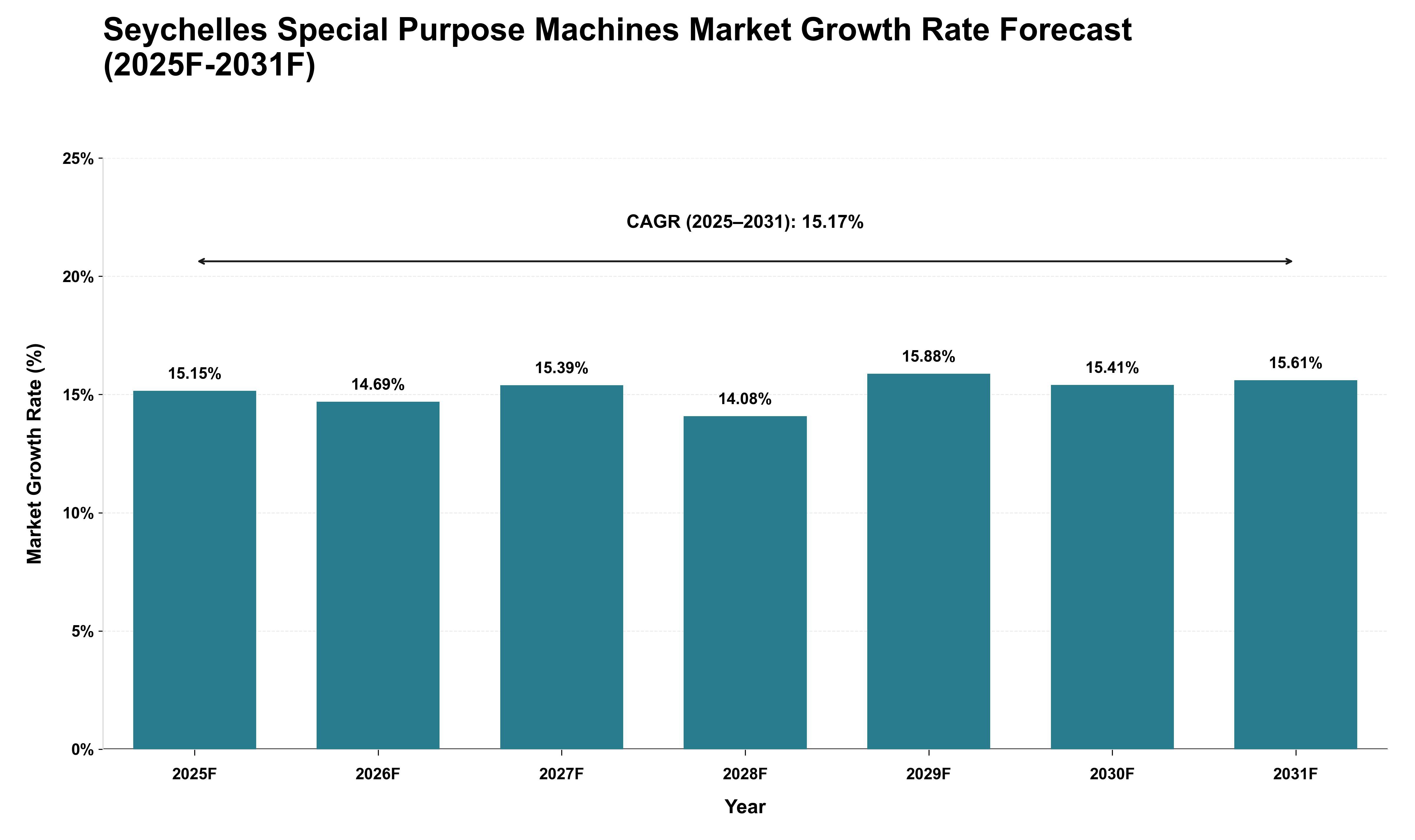 Seychelles Special Purpose Machines Market Growth Rate Analysis (2025 - 2031)