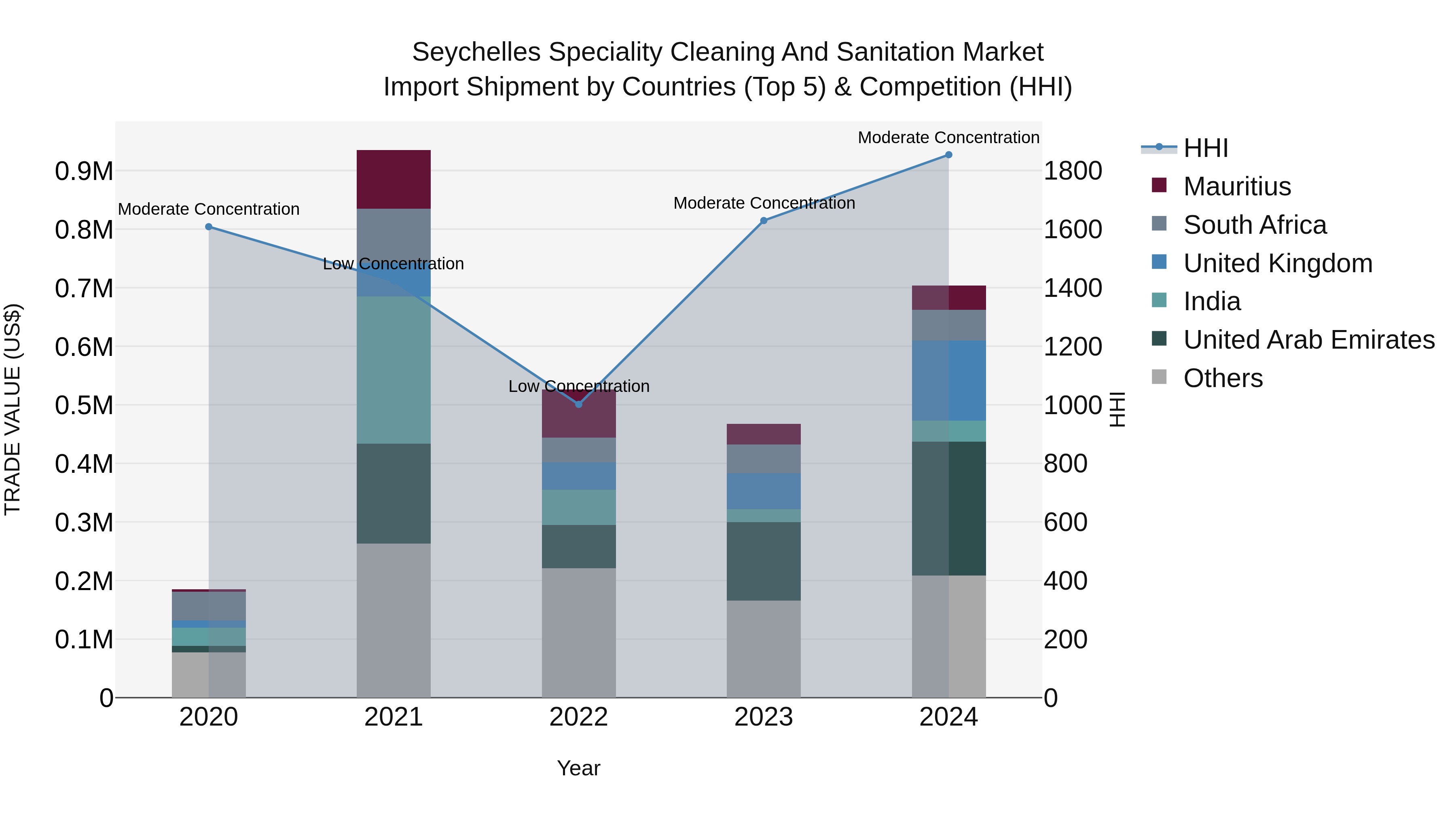 Seychelles Speciality Cleaning and Sanitation Market: Top 5 Importing Countries and Market Competition (HHI) Analysis
