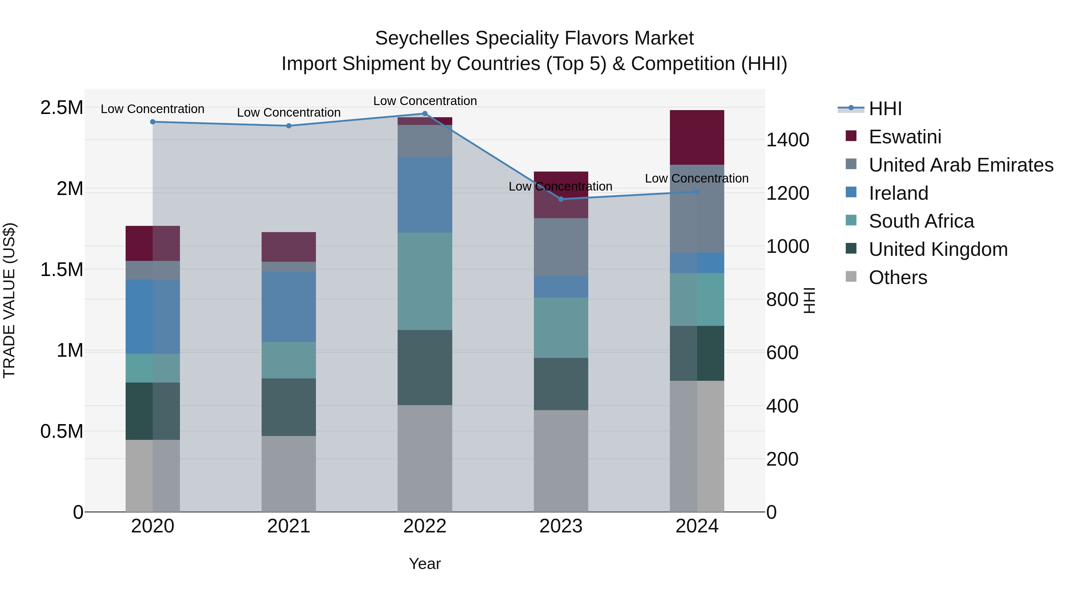 Seychelles Speciality Flavors Market: Top 5 Importing Countries and Market Competition (HHI) Analysis