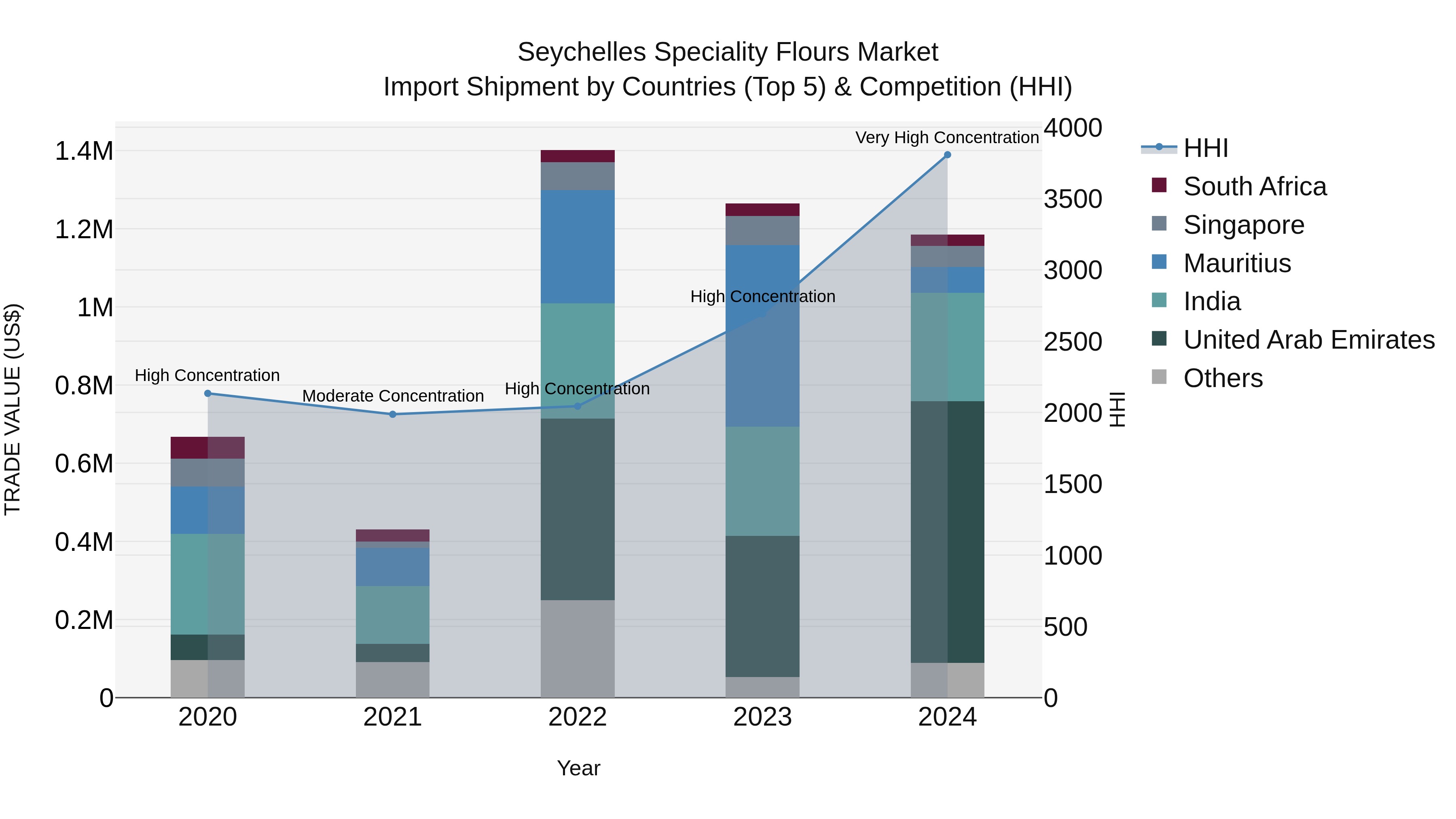 Seychelles Speciality Flours Market: Top 5 Importing Countries and Market Competition (HHI) Analysis