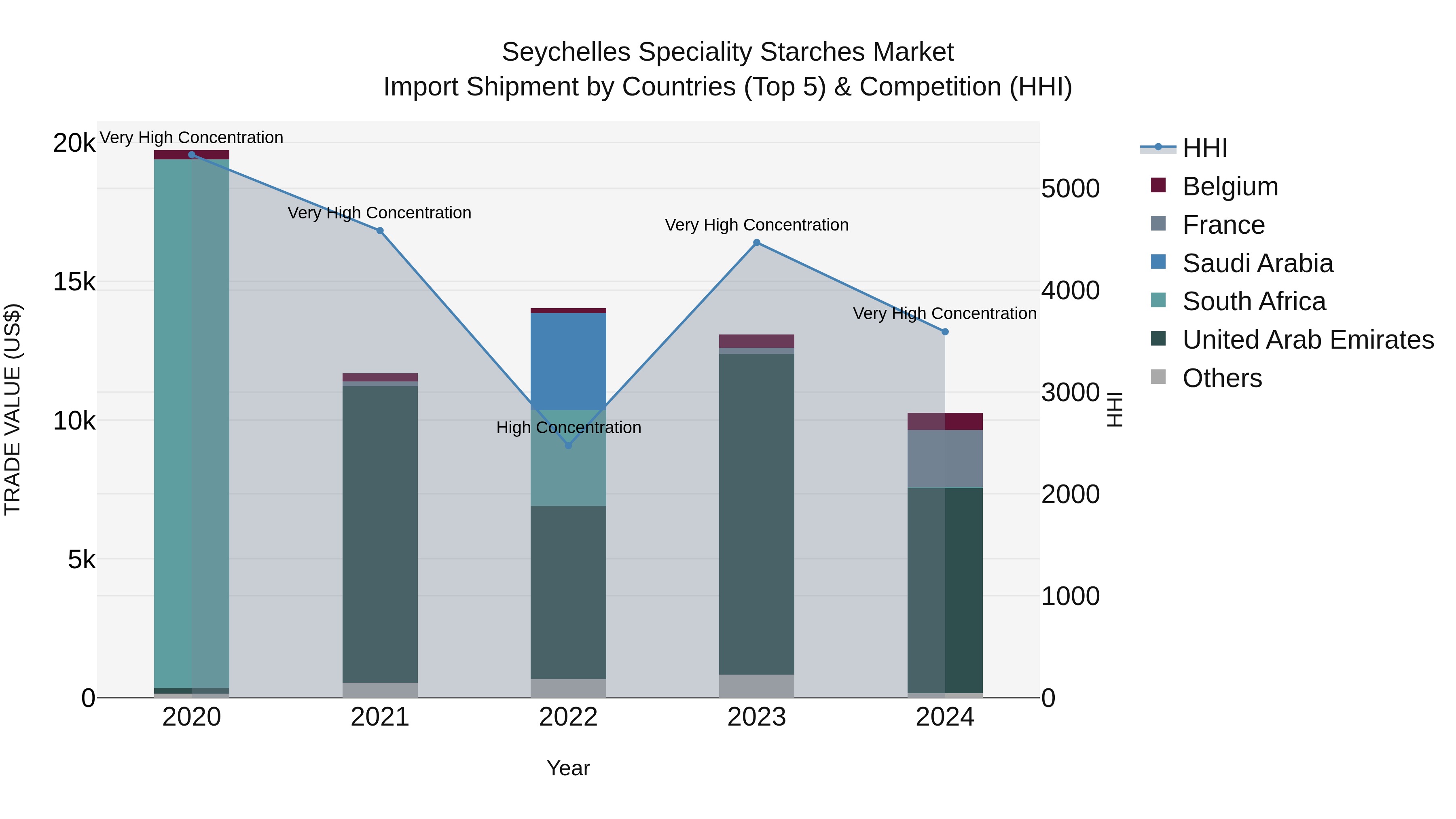 Seychelles Speciality Starches Market: Top 5 Importing Countries and Market Competition (HHI) Analysis