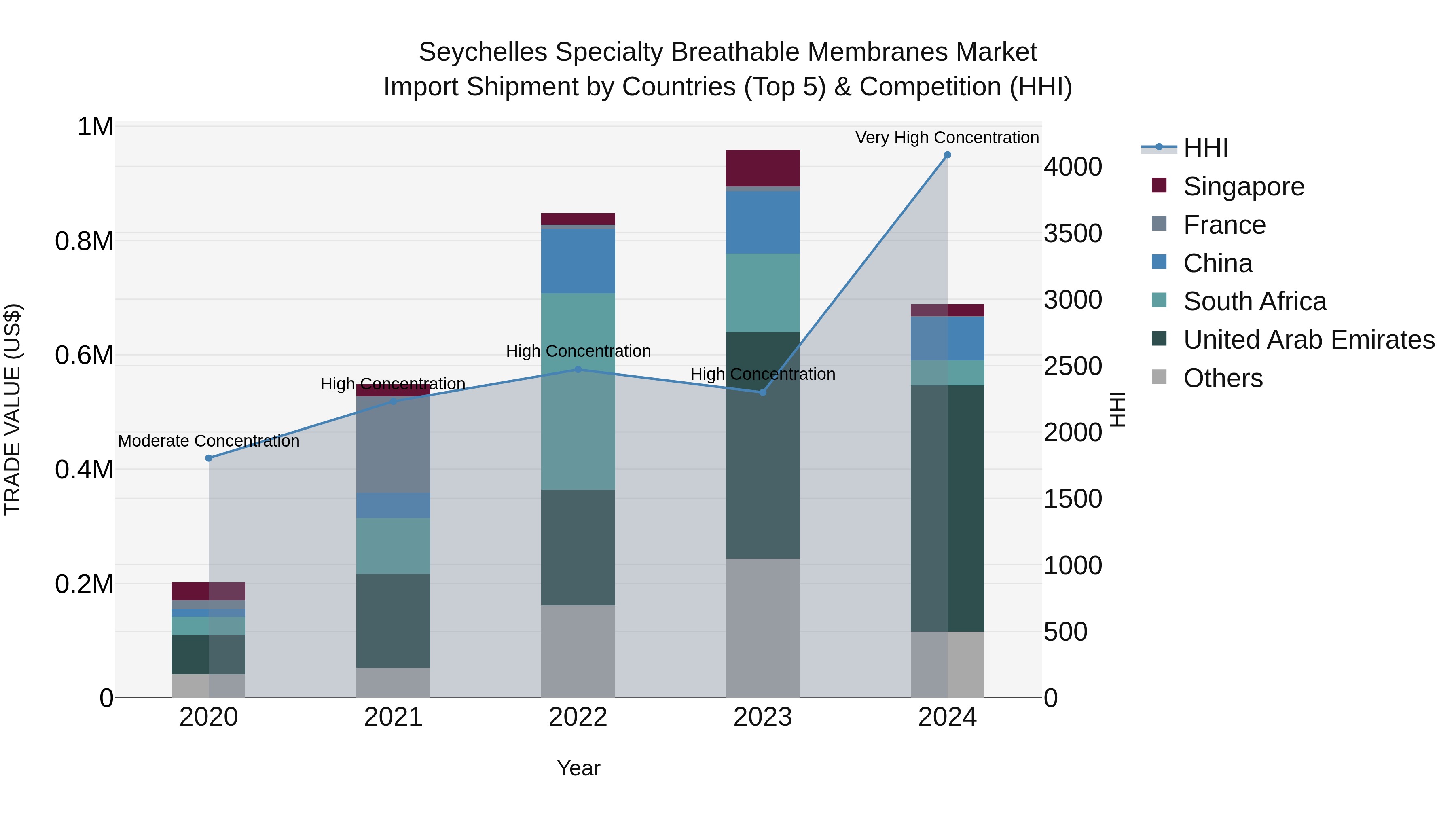 Seychelles Specialty Breathable Membranes Market: Top 5 Importing Countries and Market Competition (HHI) Analysis
