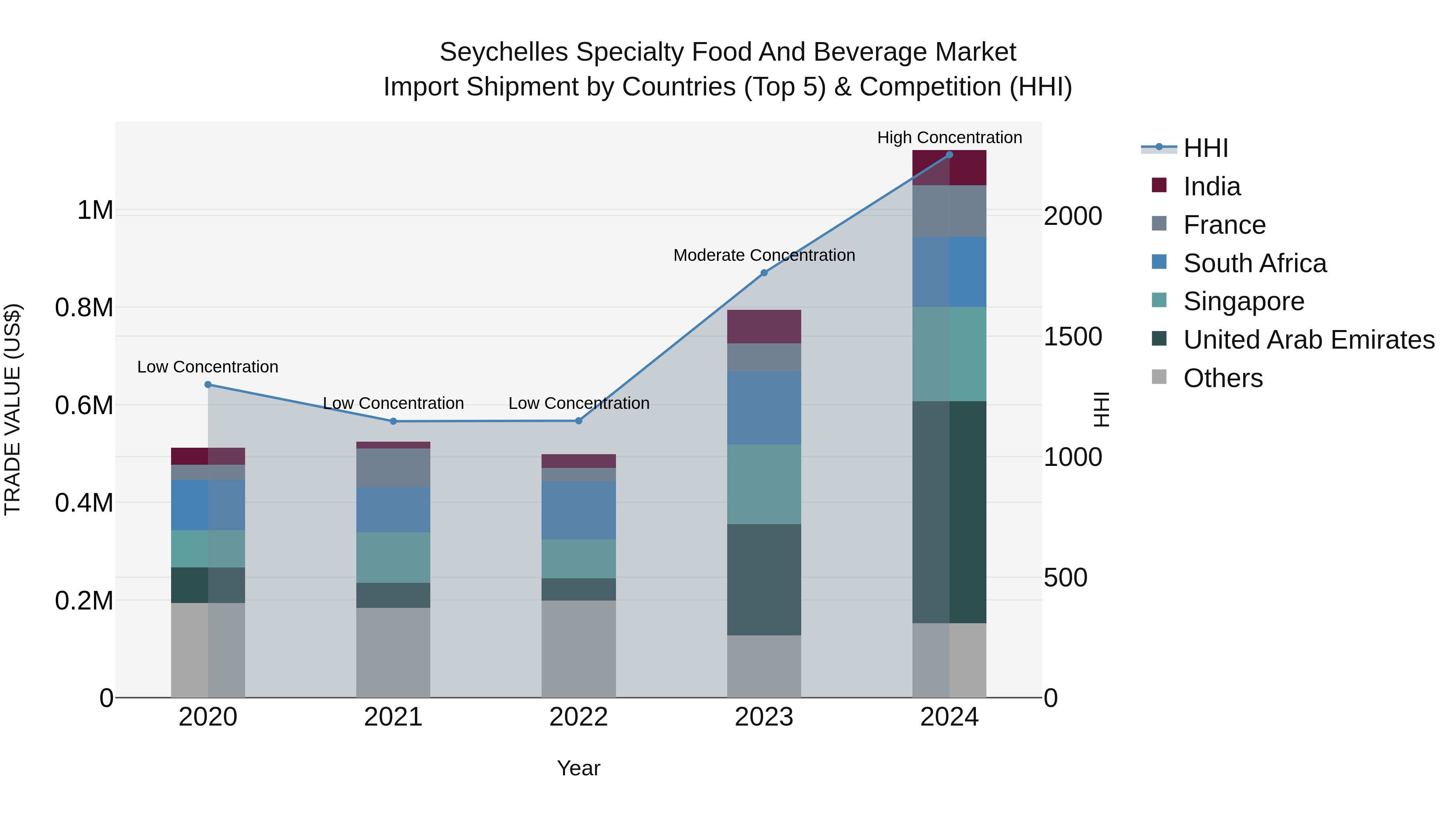 Seychelles Specialty Food and Beverage Market: Top 5 Importing Countries and Market Competition (HHI) Analysis