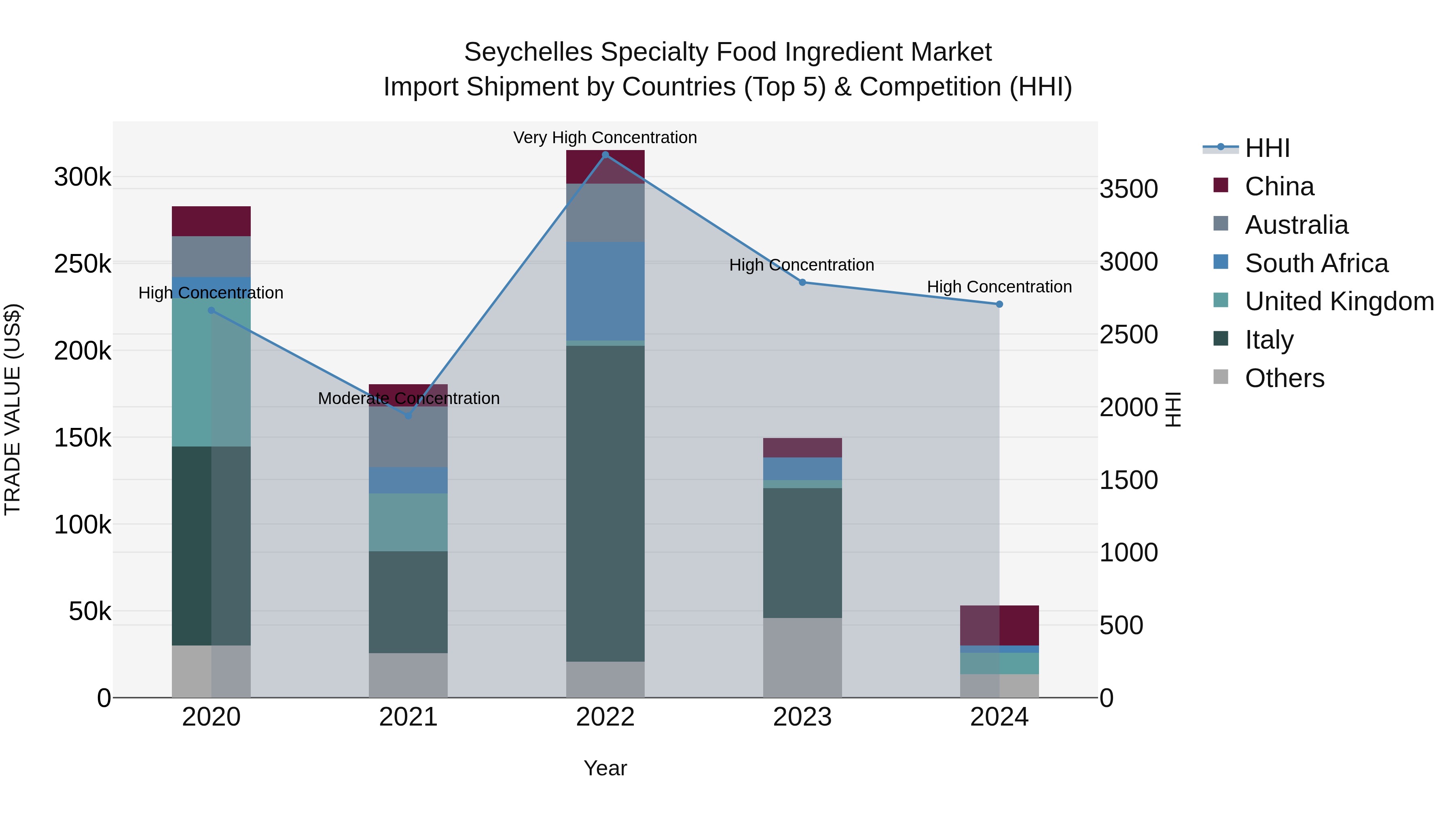 Seychelles Specialty Food Ingredient Market: Top 5 Importing Countries and Market Competition (HHI) Analysis