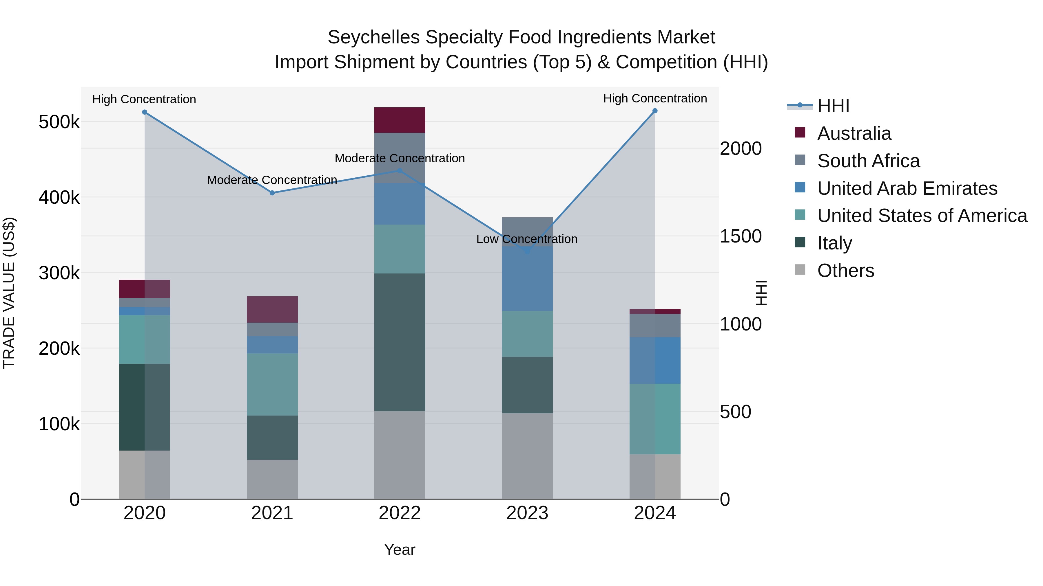 Seychelles Specialty Food Ingredients Market: Top 5 Importing Countries and Market Competition (HHI) Analysis