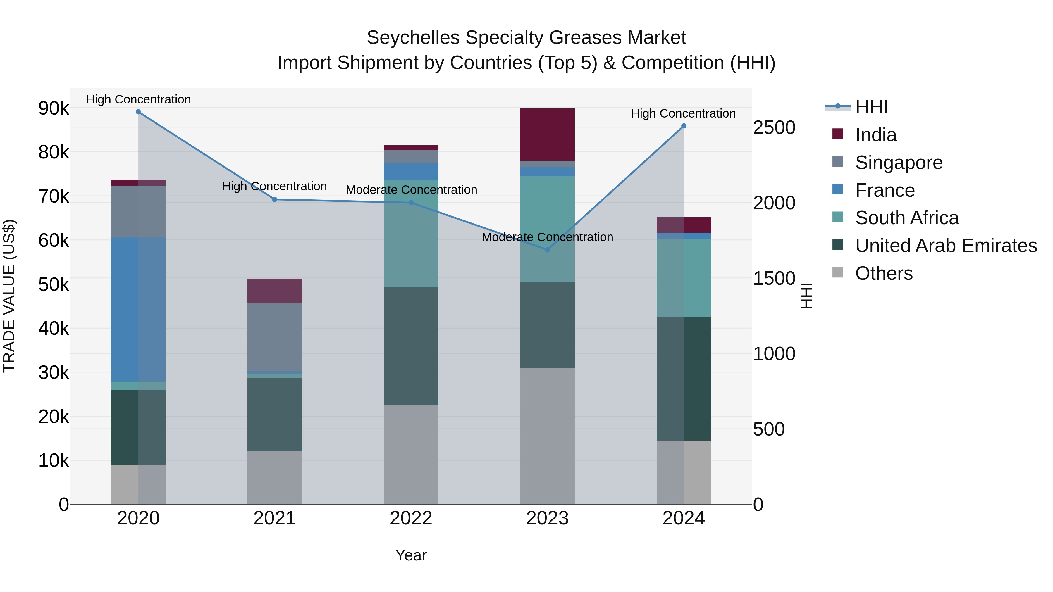 Seychelles Specialty Greases Market: Top 5 Importing Countries and Market Competition (HHI) Analysis