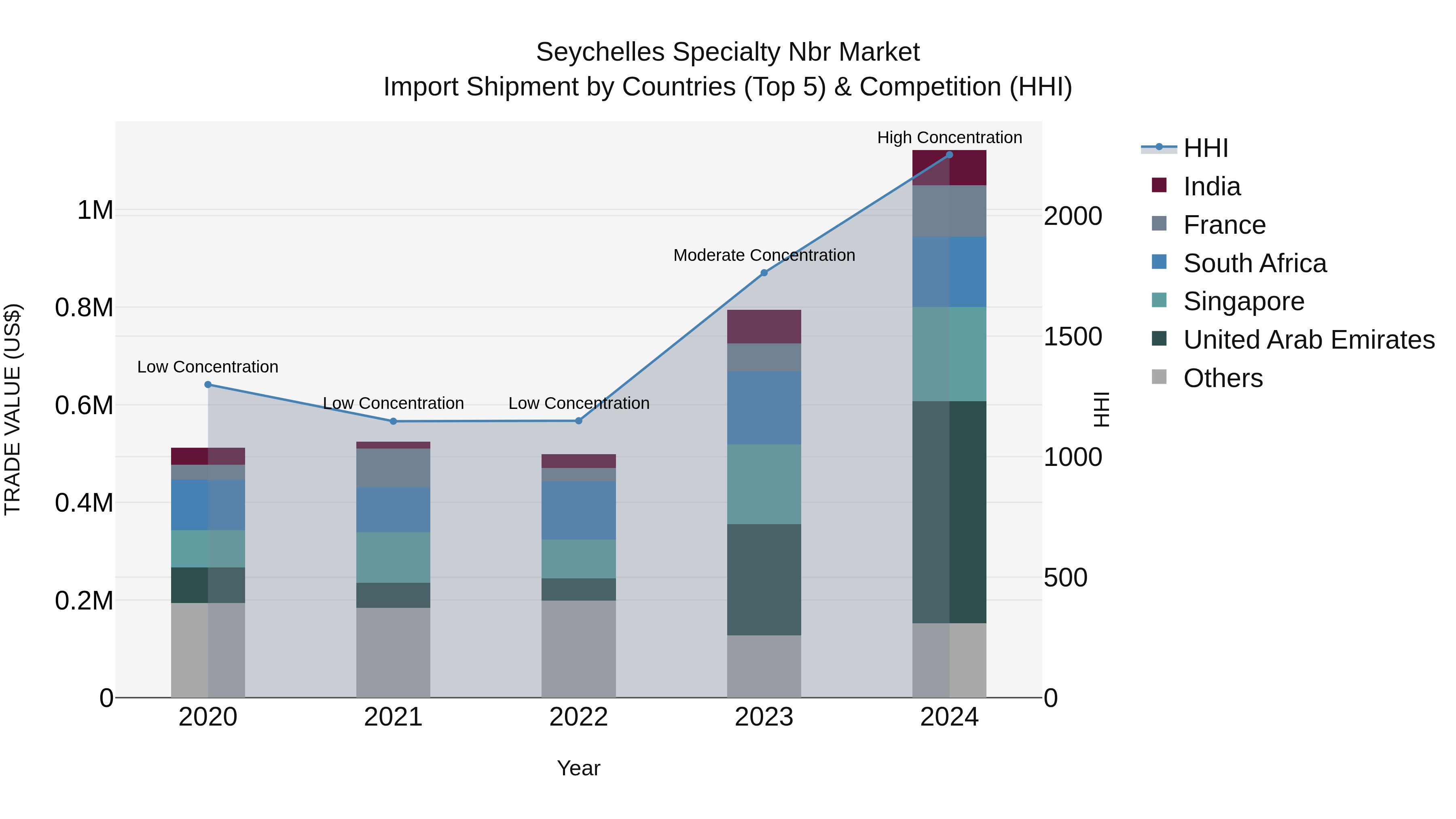 Seychelles Specialty Nbr Market: Top 5 Importing Countries and Market Competition (HHI) Analysis