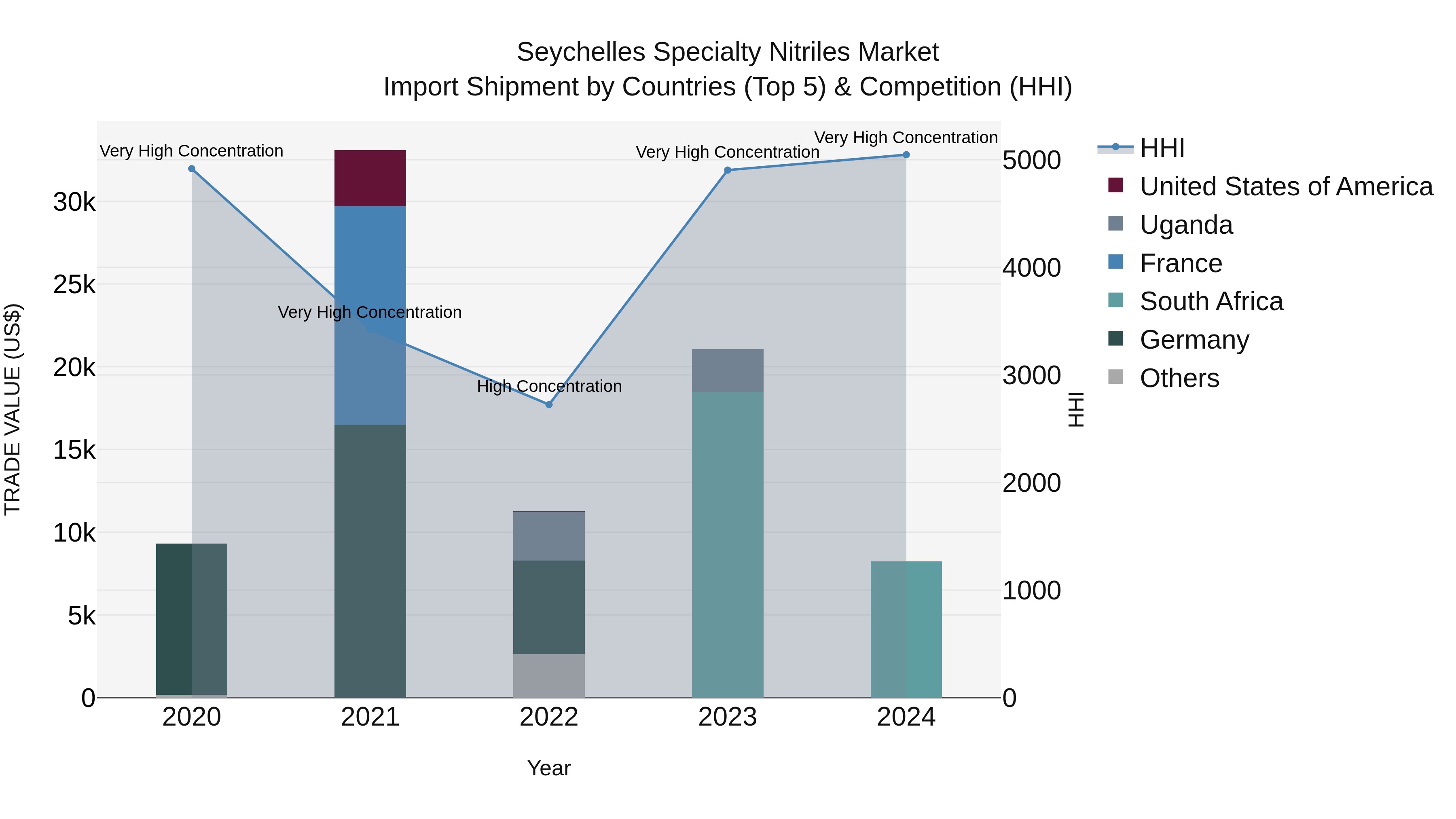 Seychelles Specialty Nitriles Market: Top 5 Importing Countries and Market Competition (HHI) Analysis