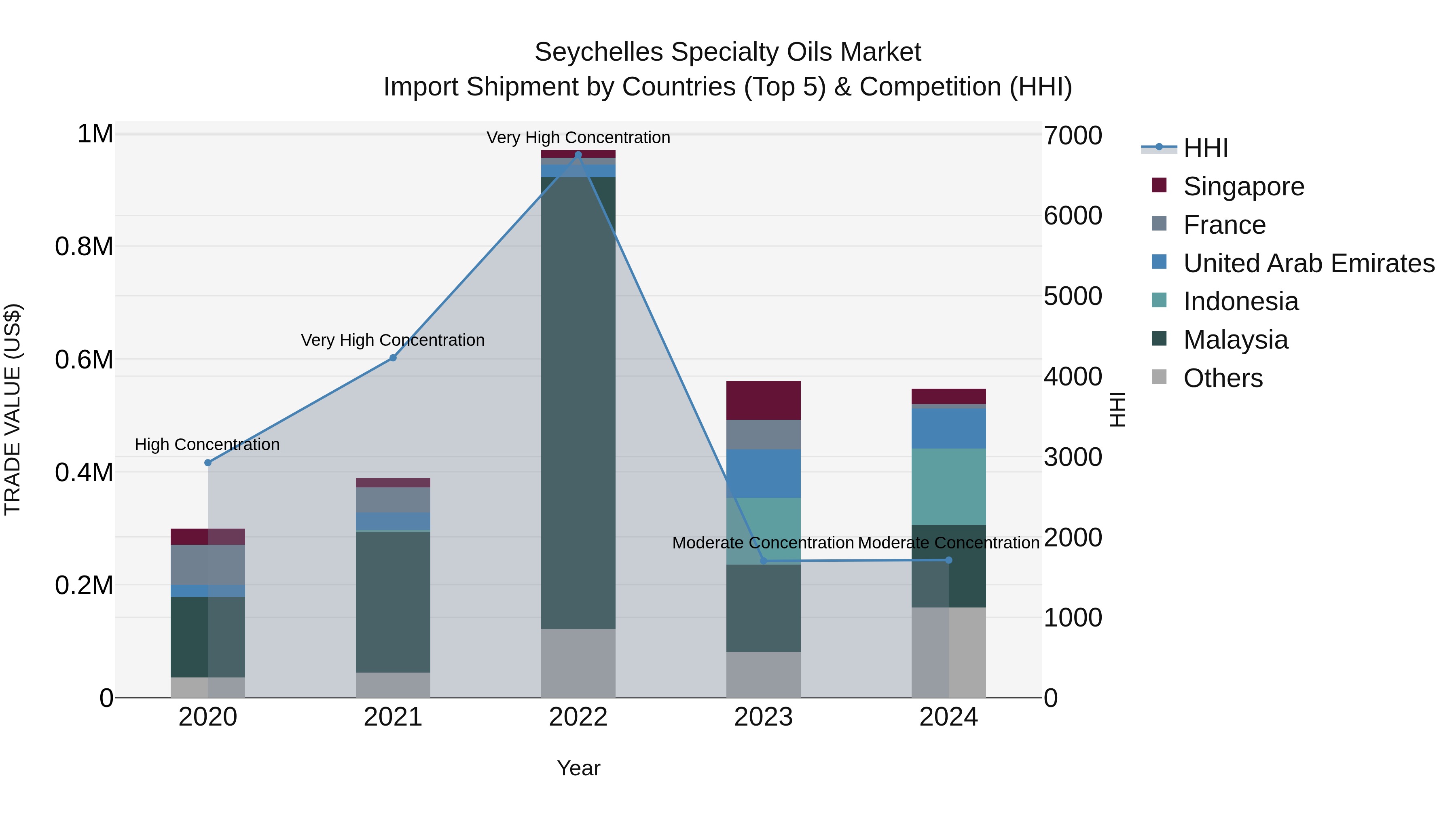 Seychelles Specialty Oils Market: Top 5 Importing Countries and Market Competition (HHI) Analysis