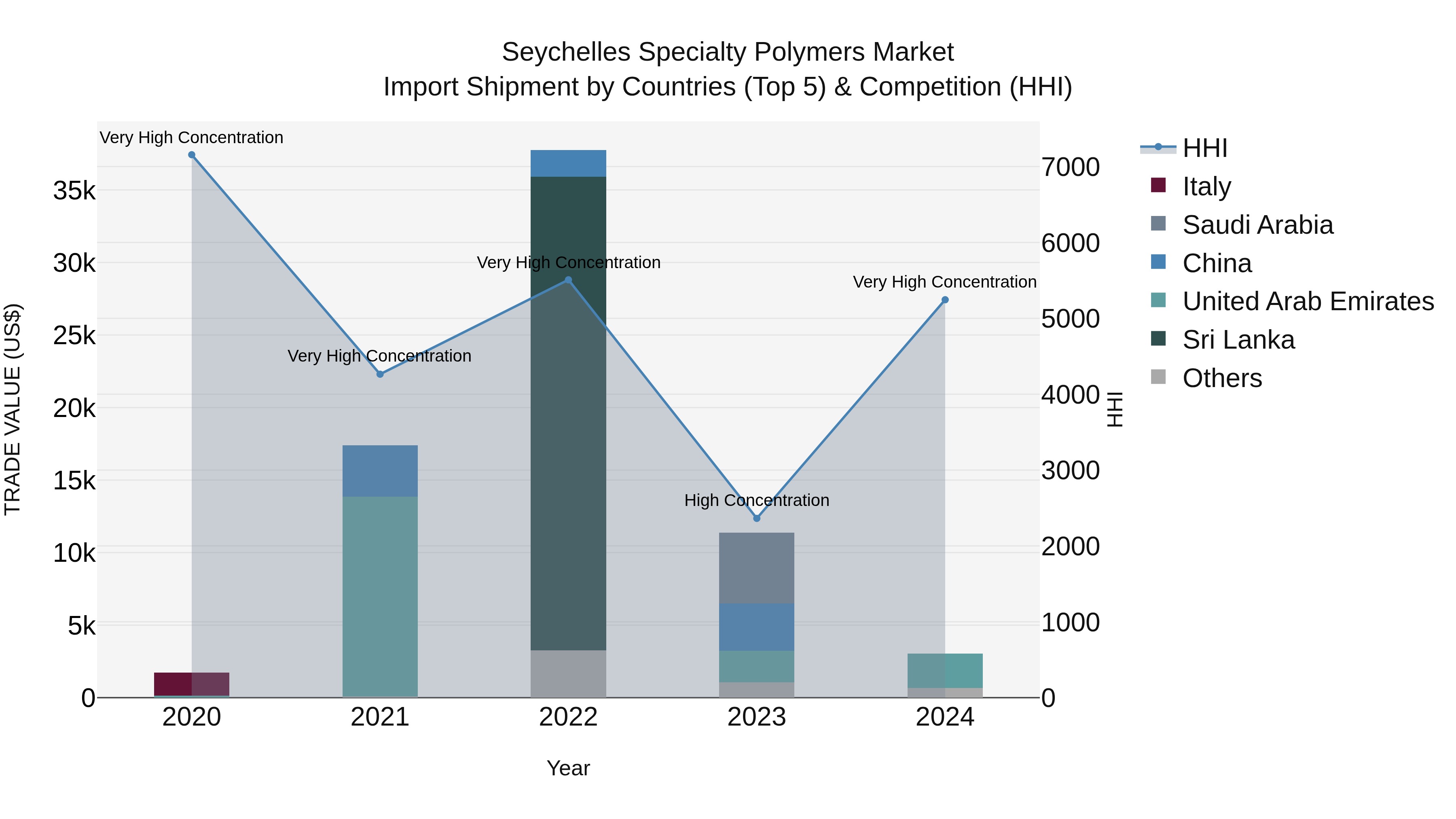 Seychelles Specialty Polymers Market: Top 5 Importing Countries and Market Competition (HHI) Analysis