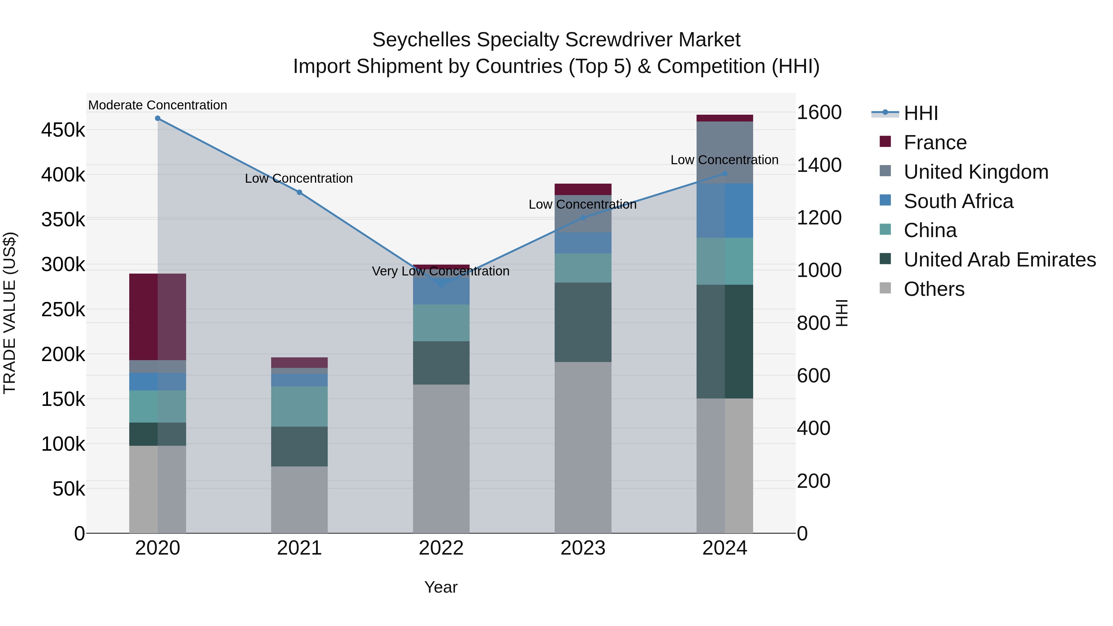 Seychelles Specialty Screwdriver Market: Top 5 Importing Countries and Market Competition (HHI) Analysis