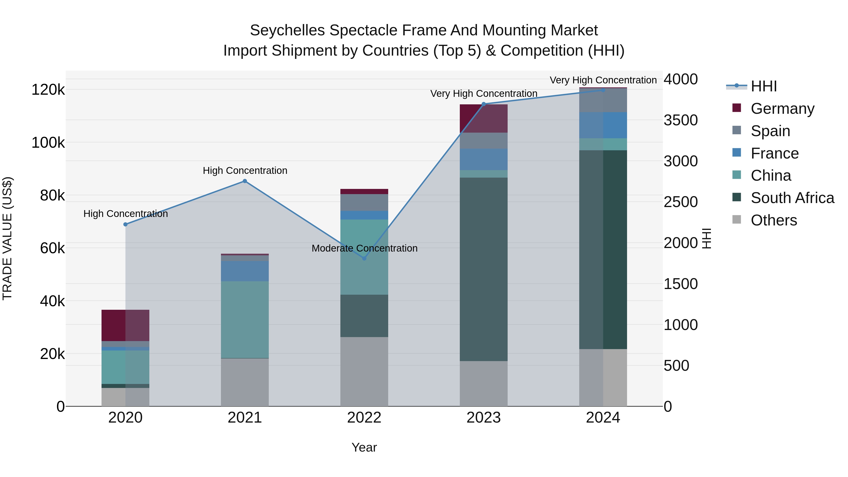Seychelles Spectacle Frame and Mounting Market: Top 5 Importing Countries and Market Competition (HHI) Analysis