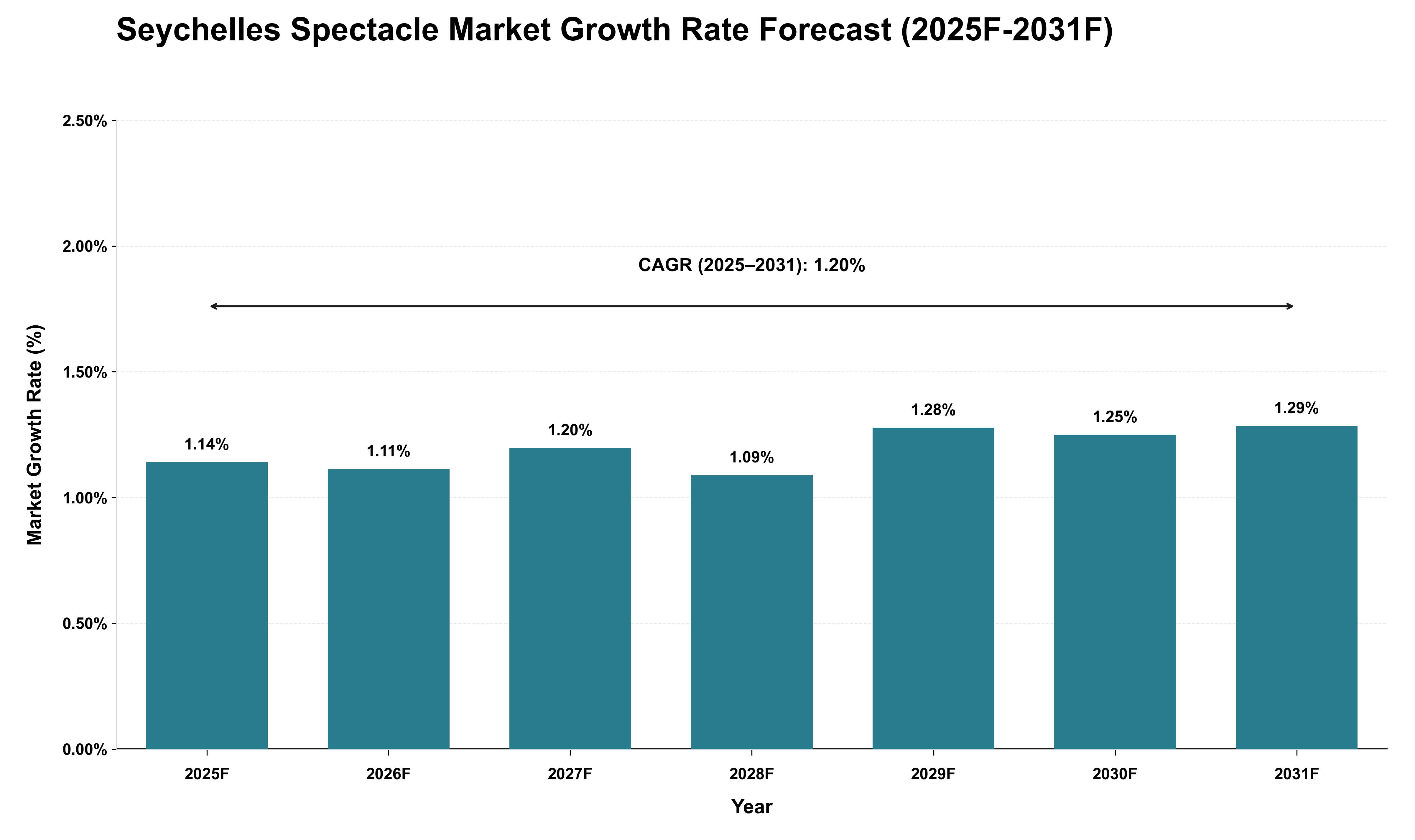 Seychelles Spectacle Market Growth Rate Analysis (2025 - 2031)