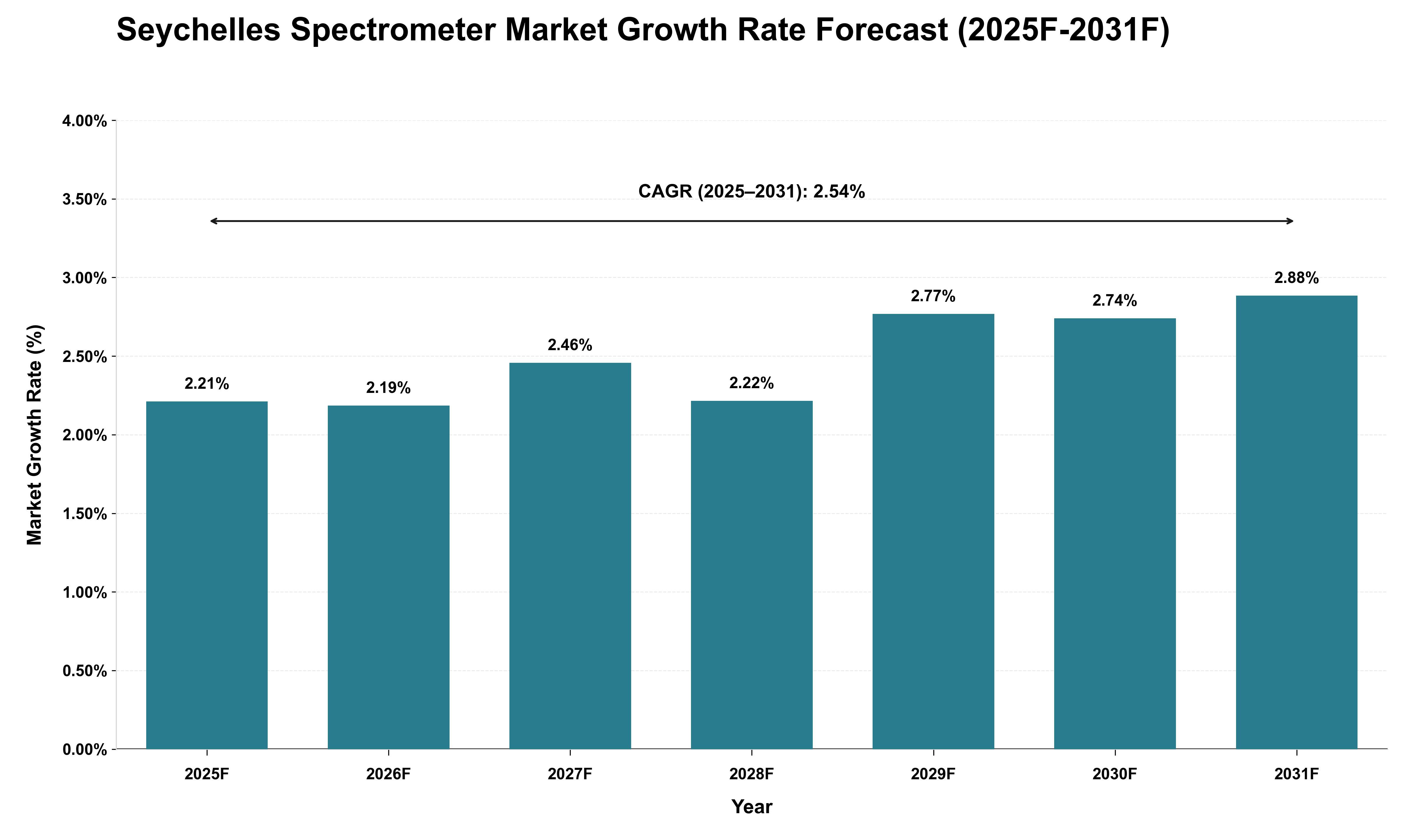 Seychelles Spectrometer Market Growth Rate Analysis (2025 - 2031)