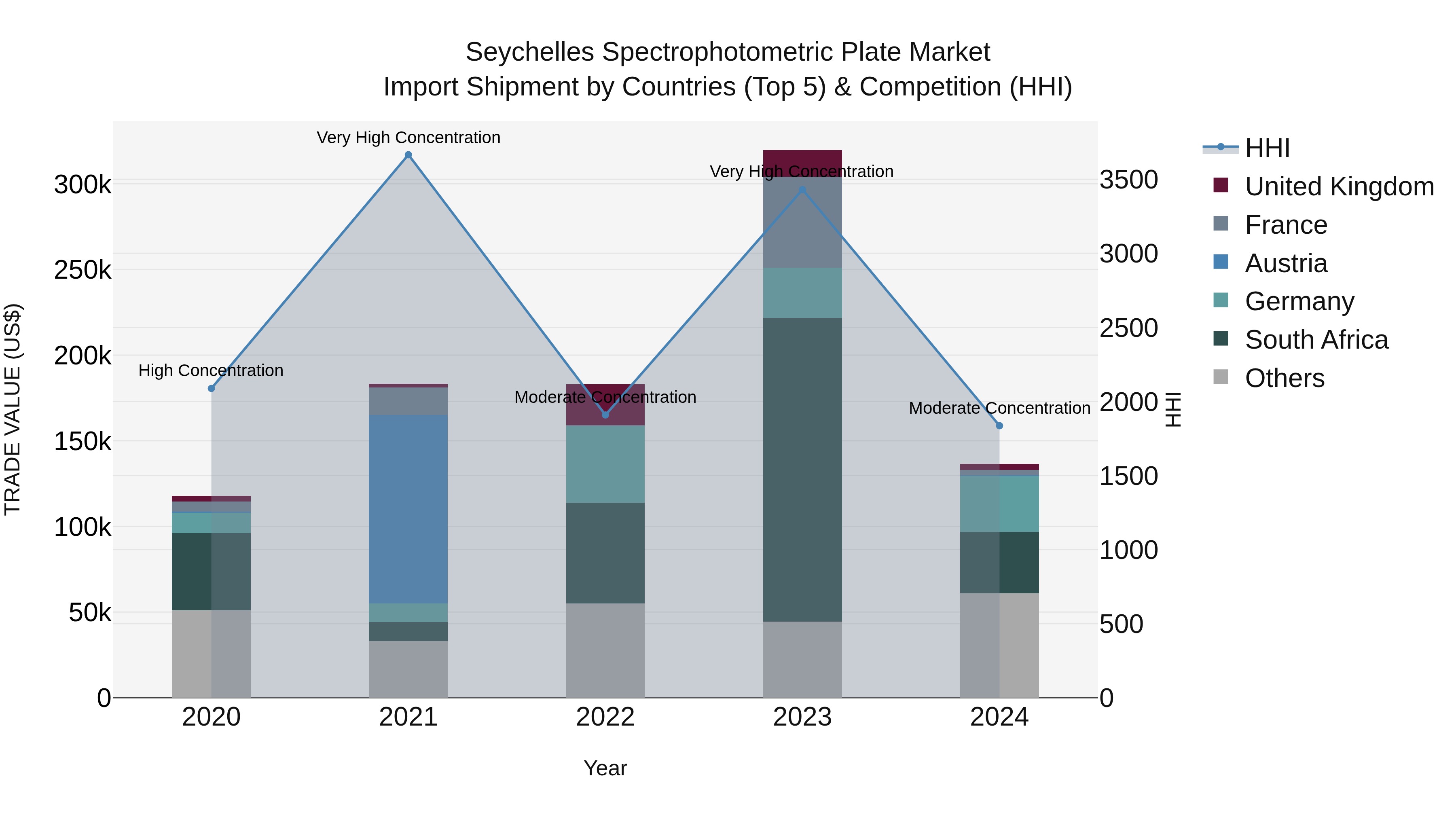 Seychelles Spectrophotometric Plate Market: Top 5 Importing Countries and Market Competition (HHI) Analysis