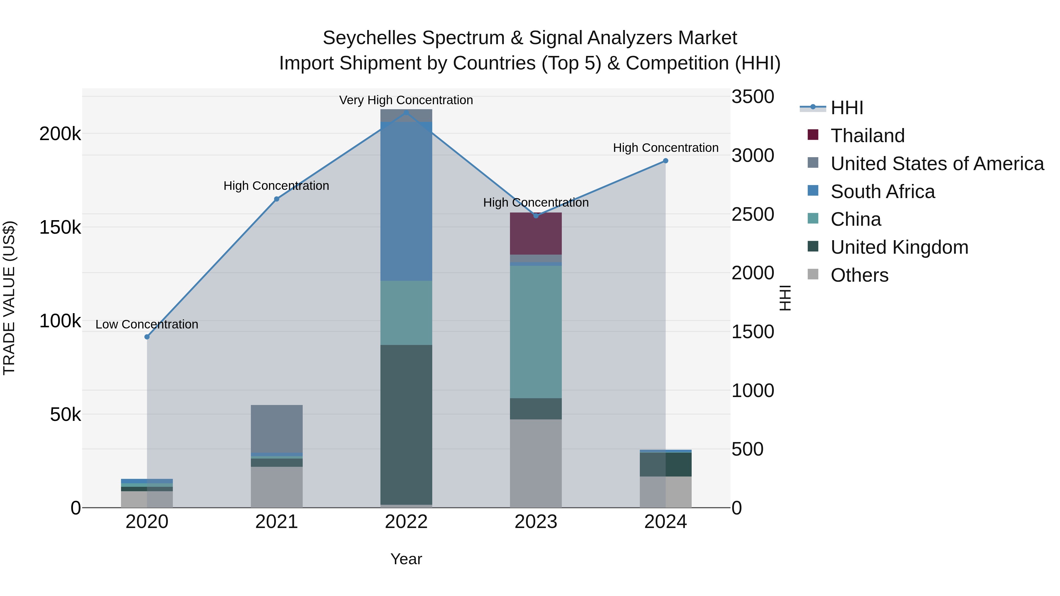 Seychelles Spectrum & Signal Analyzers Market: Top 5 Importing Countries and Market Competition (HHI) Analysis
