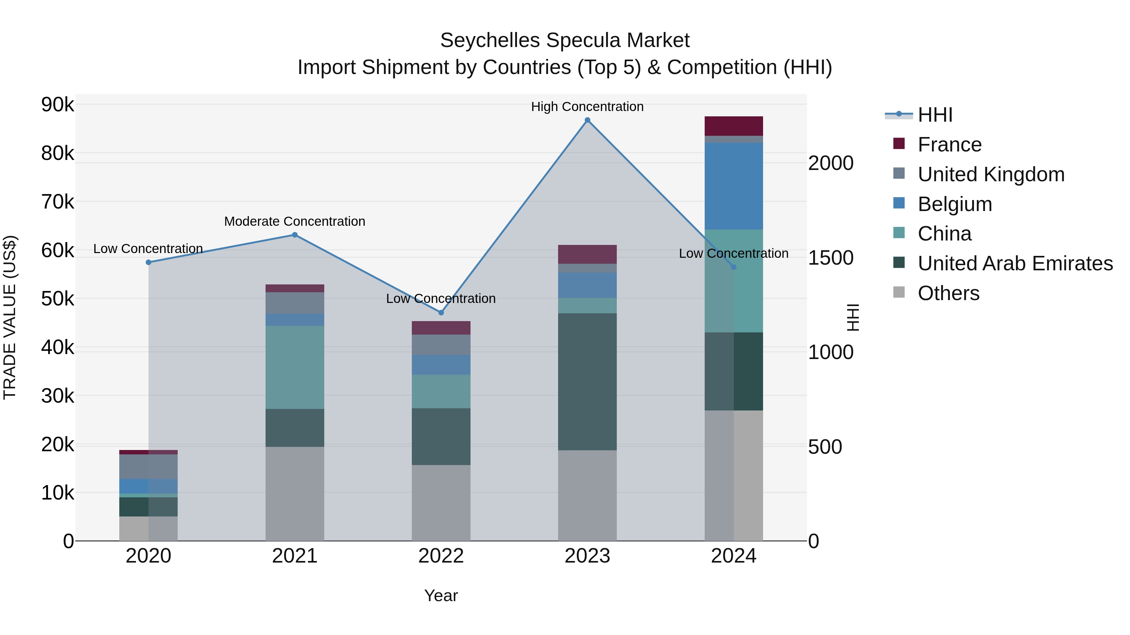 Seychelles Specula Market: Top 5 Importing Countries and Market Competition (HHI) Analysis