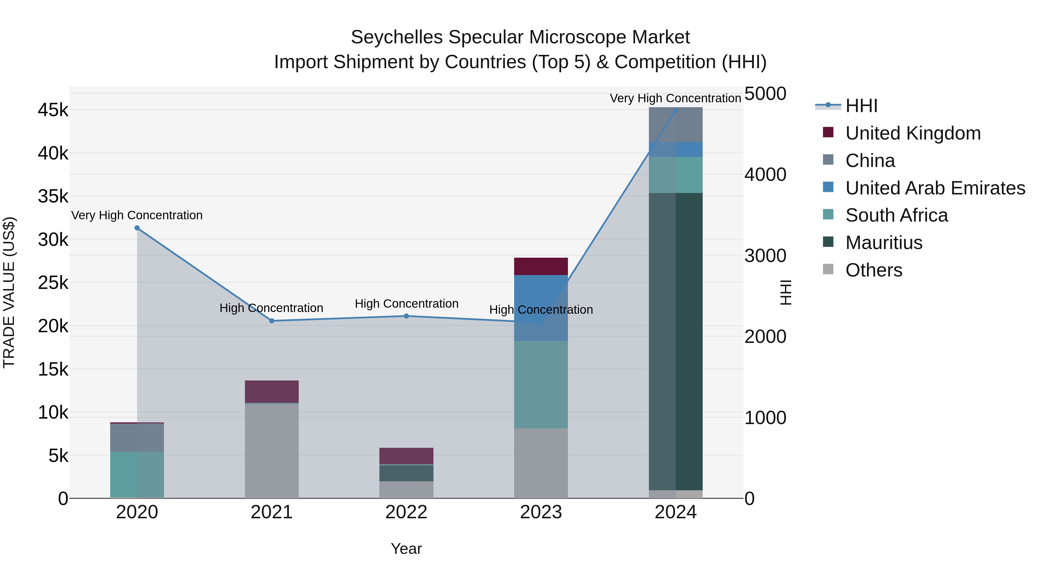 Seychelles Specular Microscope Market: Top 5 Importing Countries and Market Competition (HHI) Analysis