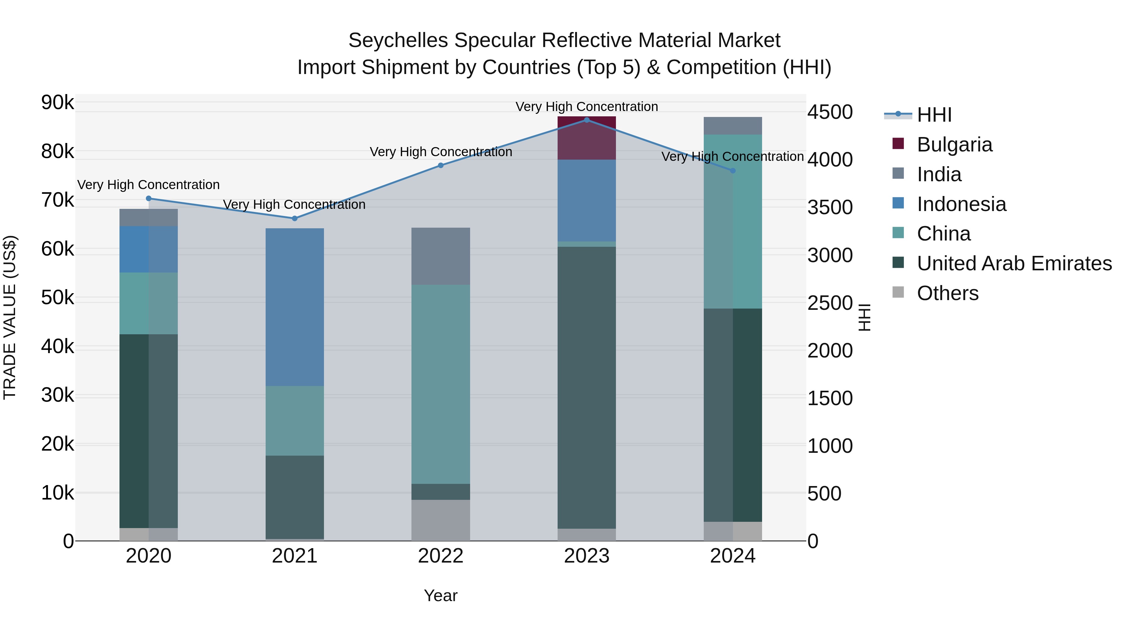Seychelles Specular Reflective Material Market: Top 5 Importing Countries and Market Competition (HHI) Analysis