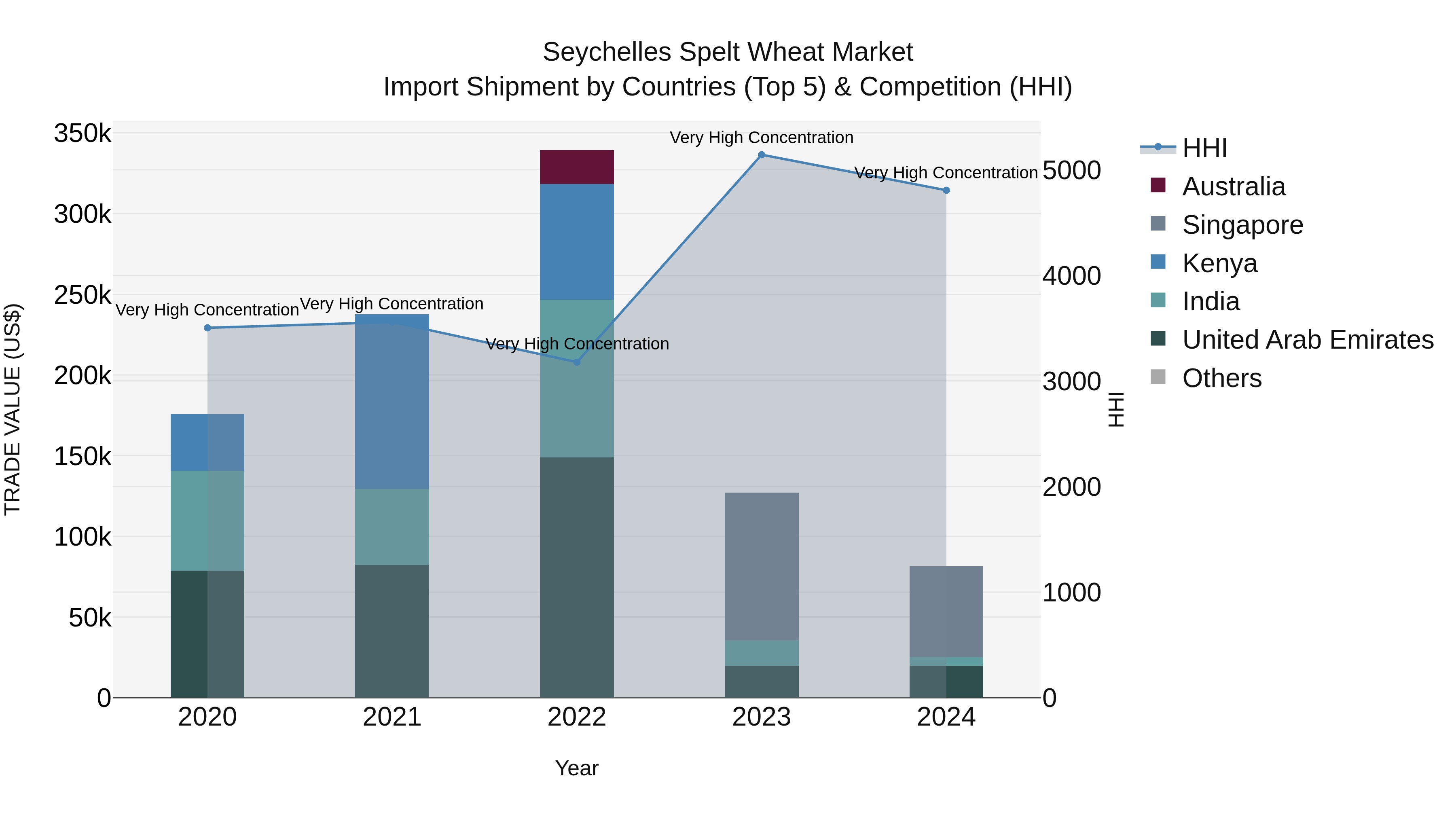 Seychelles Spelt Wheat Market: Top 5 Importing Countries and Market Competition (HHI) Analysis