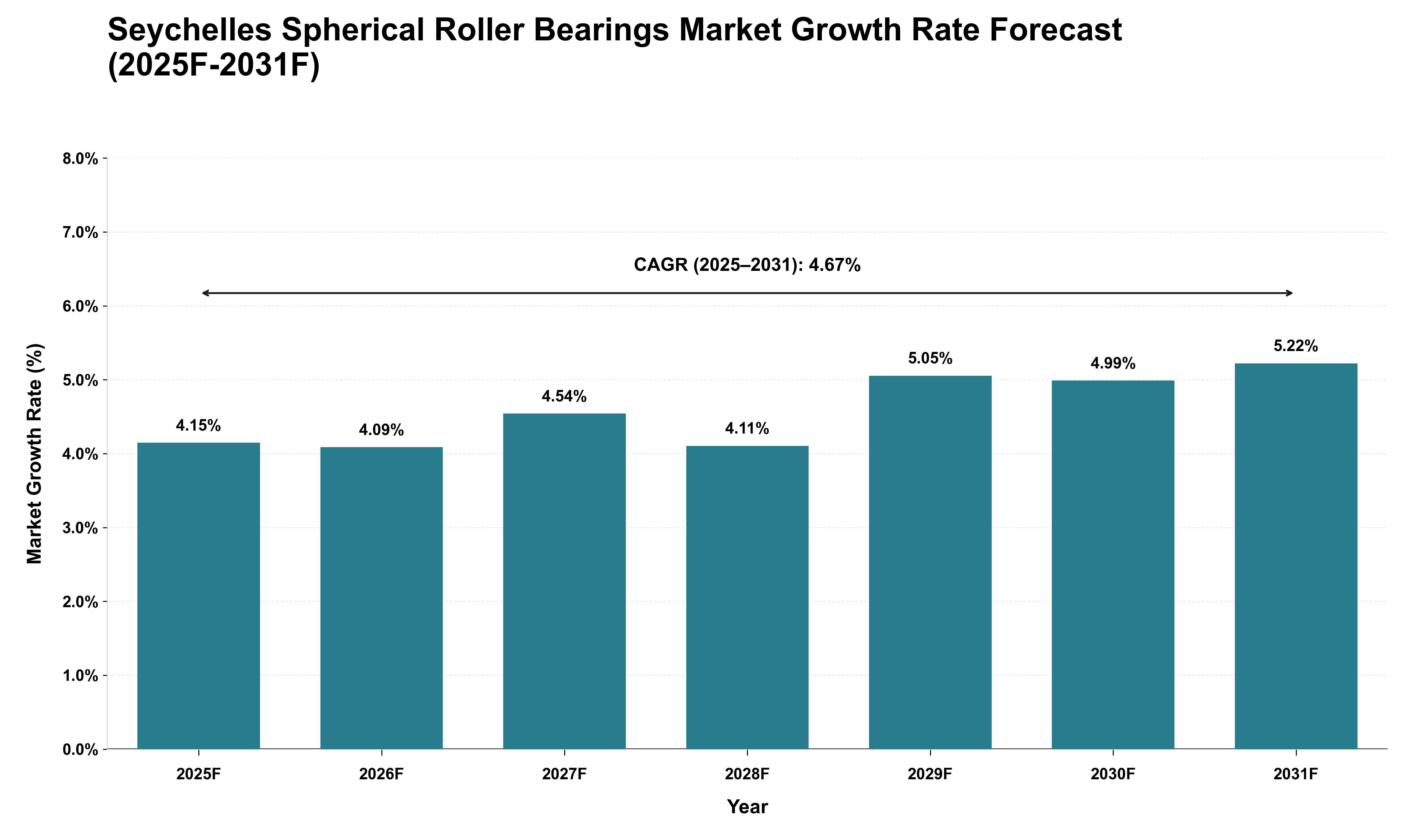 Seychelles Spherical Roller Bearings Market Growth Rate Analysis (2025 - 2031)