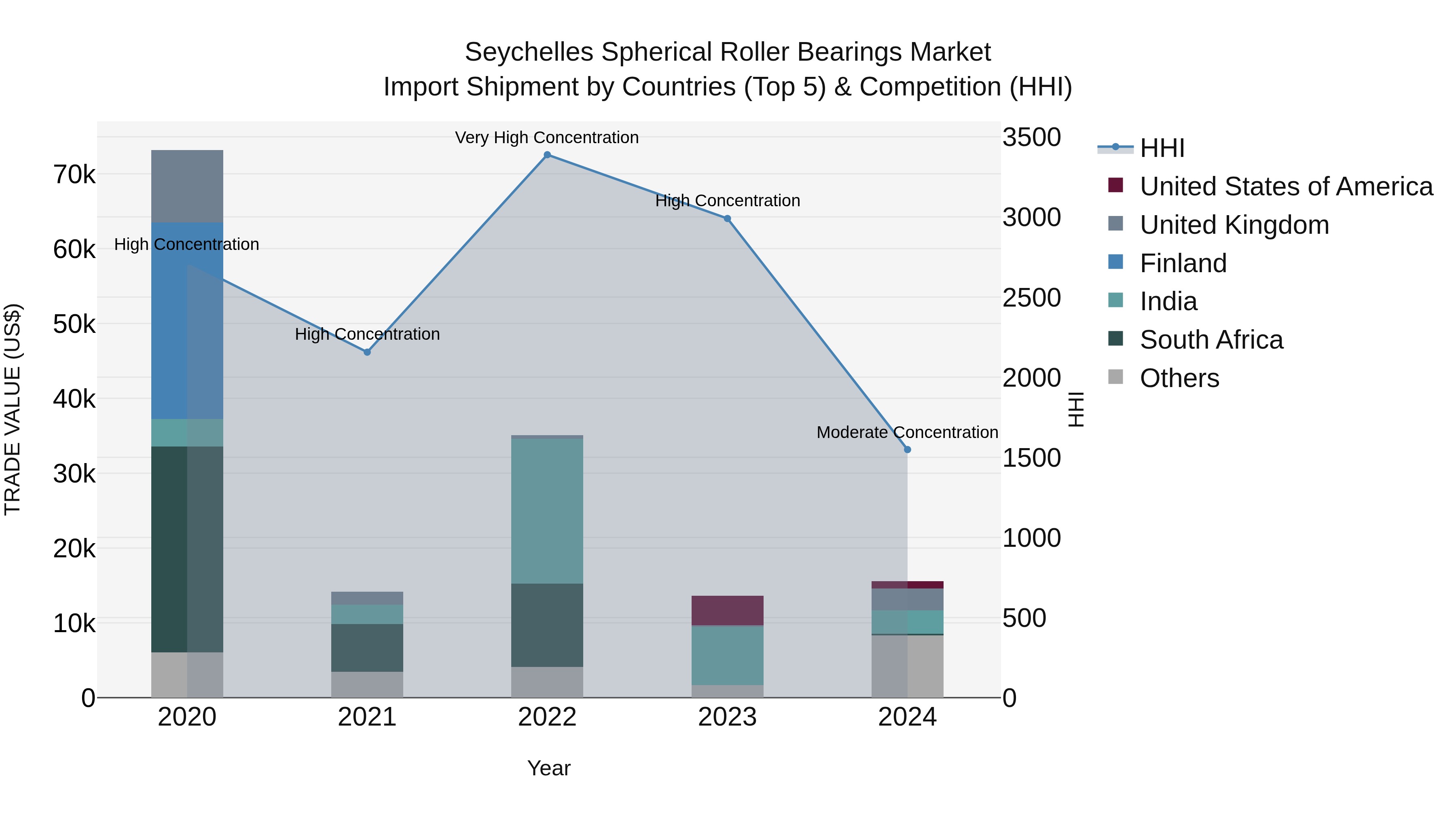 Seychelles Spherical Roller Bearings Market: Top 5 Importing Countries and Market Competition (HHI) Analysis