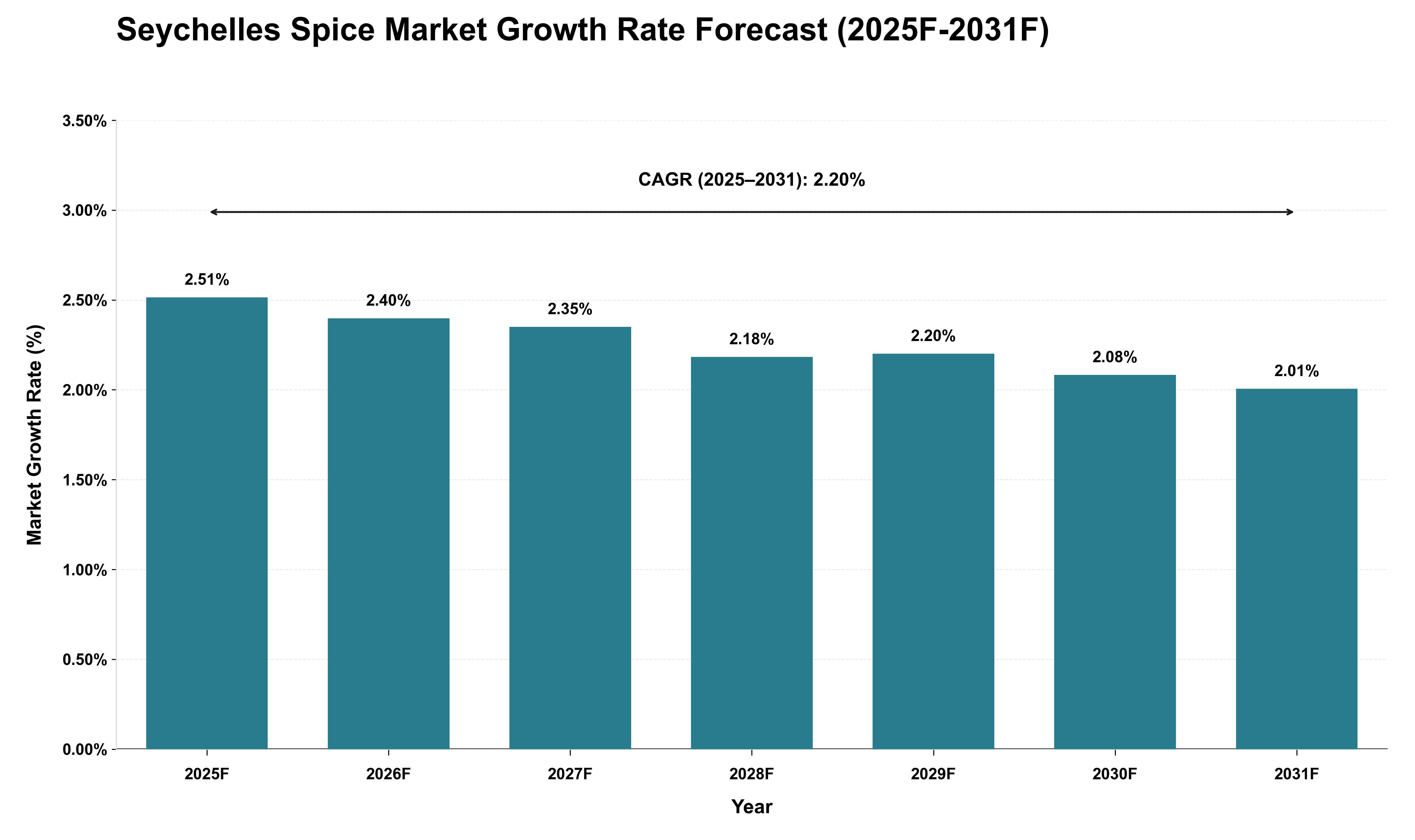 Seychelles Spice Market Growth Rate Analysis (2025 - 2031)