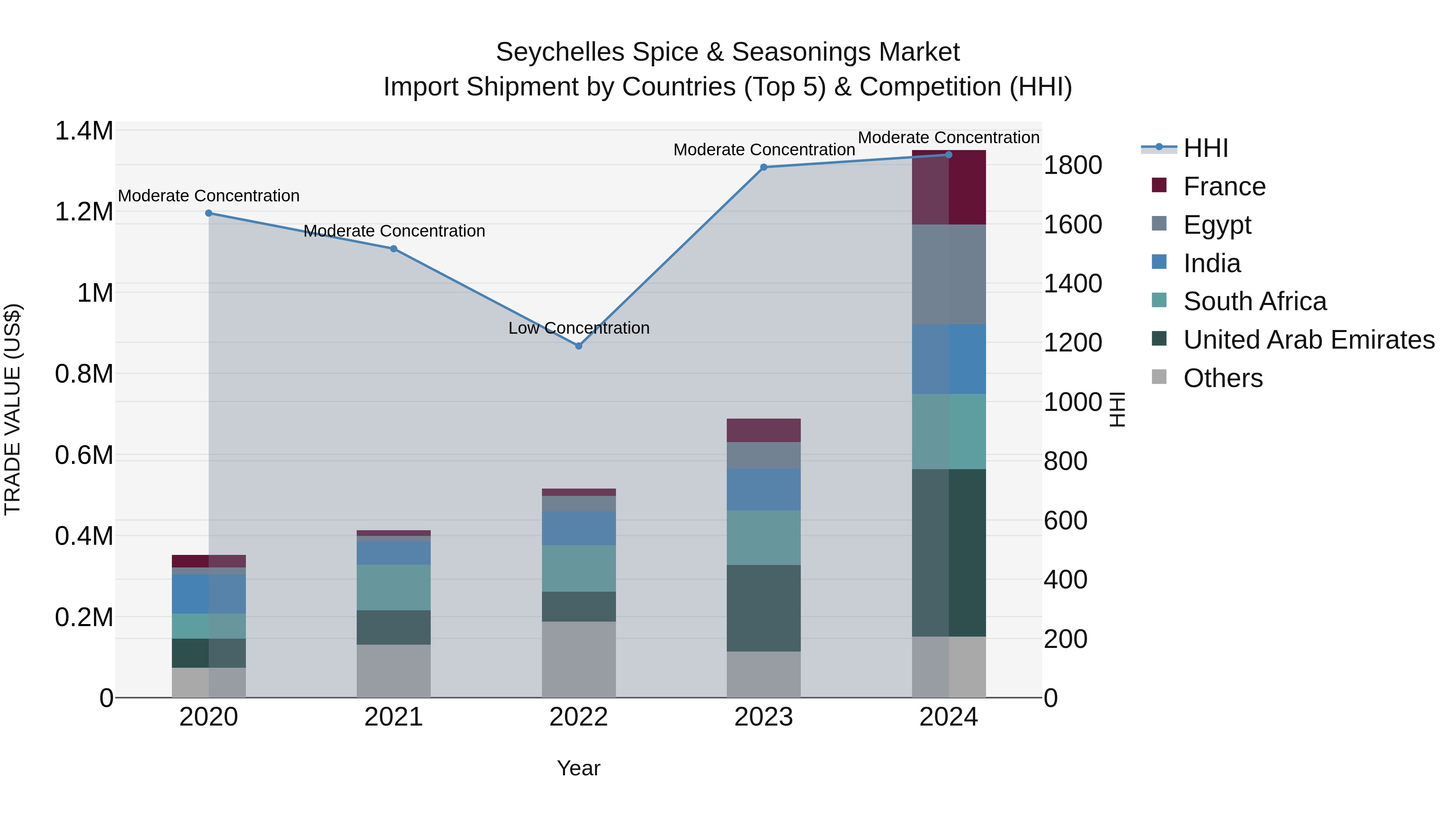Seychelles Spice & Seasonings Market: Top 5 Importing Countries and Market Competition (HHI) Analysis