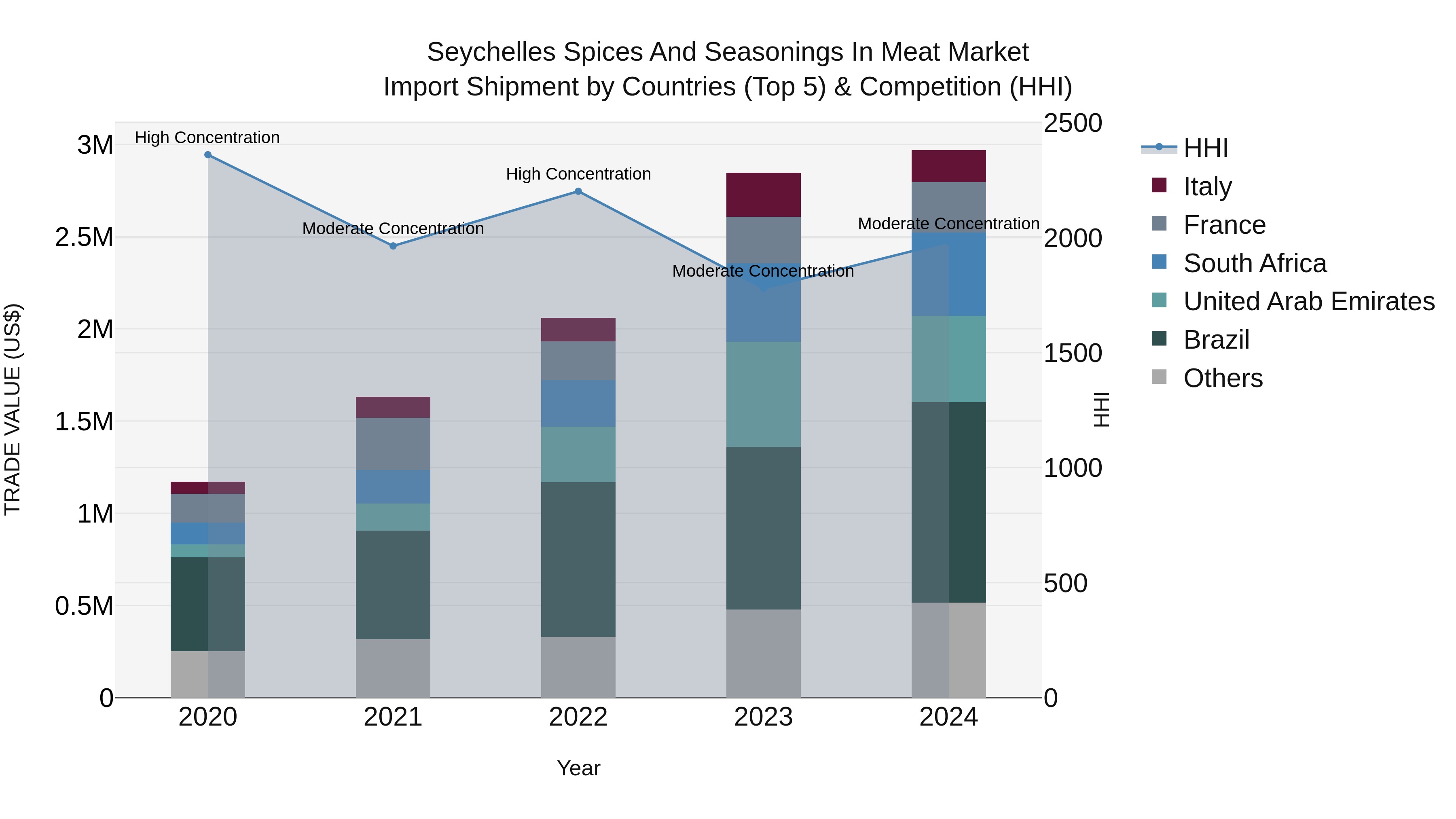 Seychelles Spices and Seasonings in Meat Market: Top 5 Importing Countries and Market Competition (HHI) Analysis