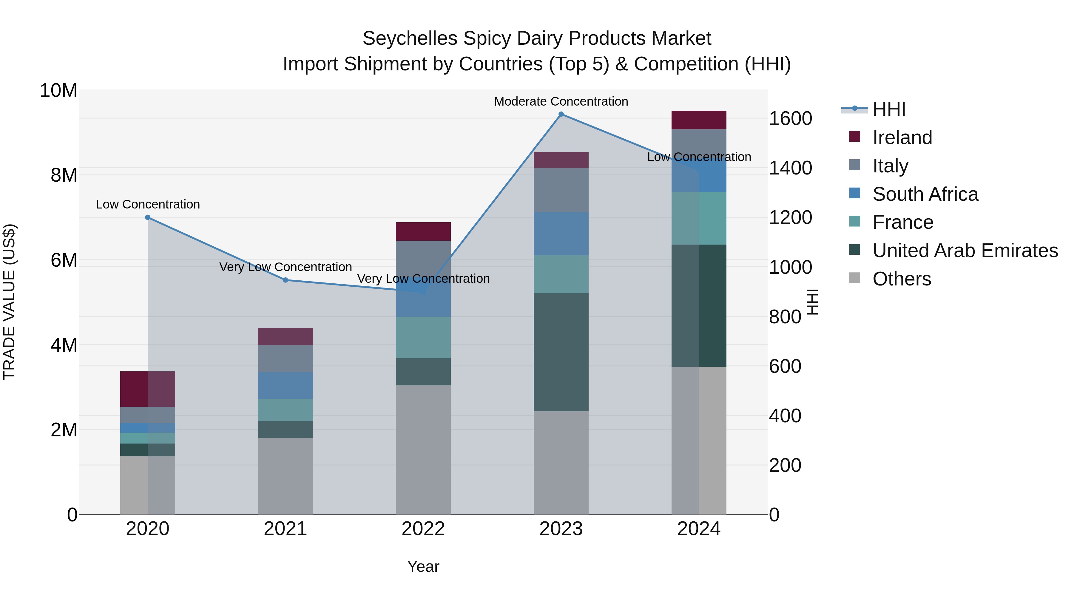 Seychelles Spicy Dairy Products Market: Top 5 Importing Countries and Market Competition (HHI) Analysis