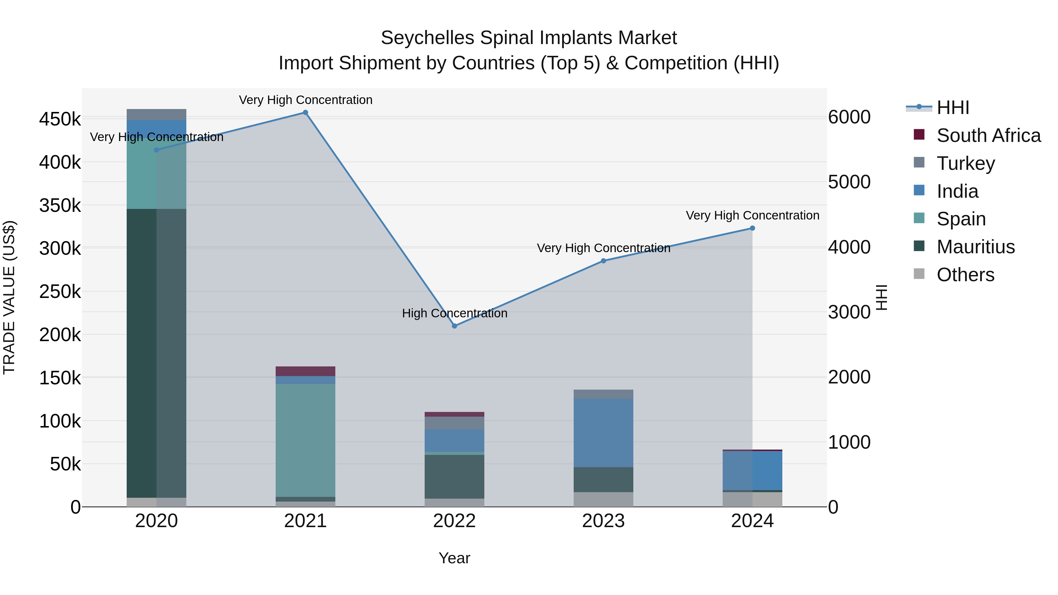 Seychelles Spinal Implants Market: Top 5 Importing Countries and Market Competition (HHI) Analysis