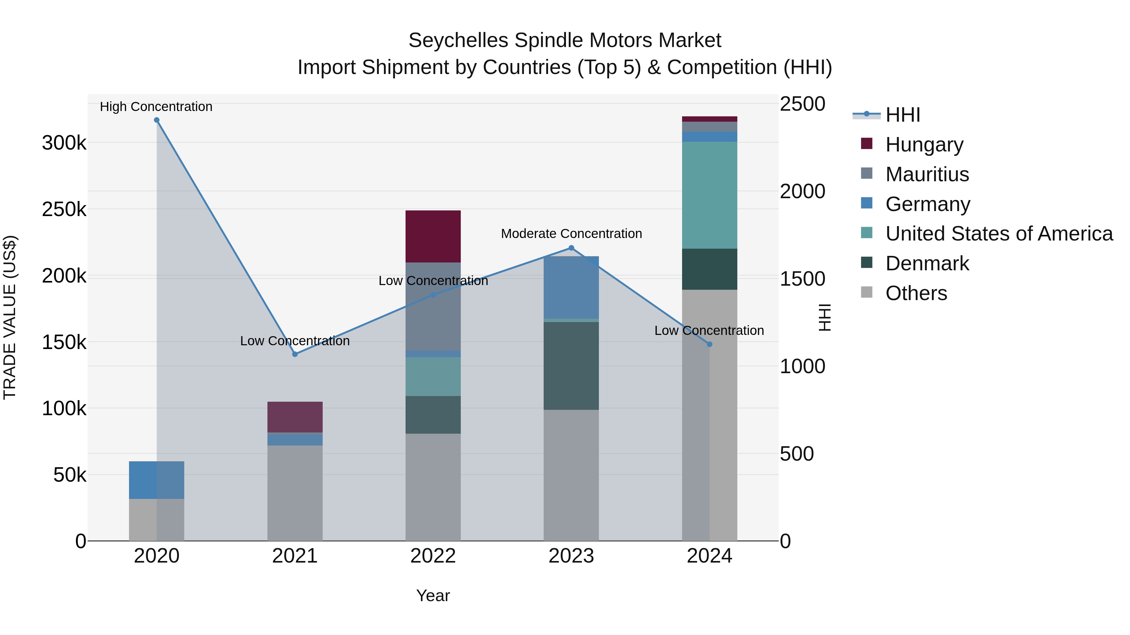 Seychelles Spindle Motors Market: Top 5 Importing Countries and Market Competition (HHI) Analysis