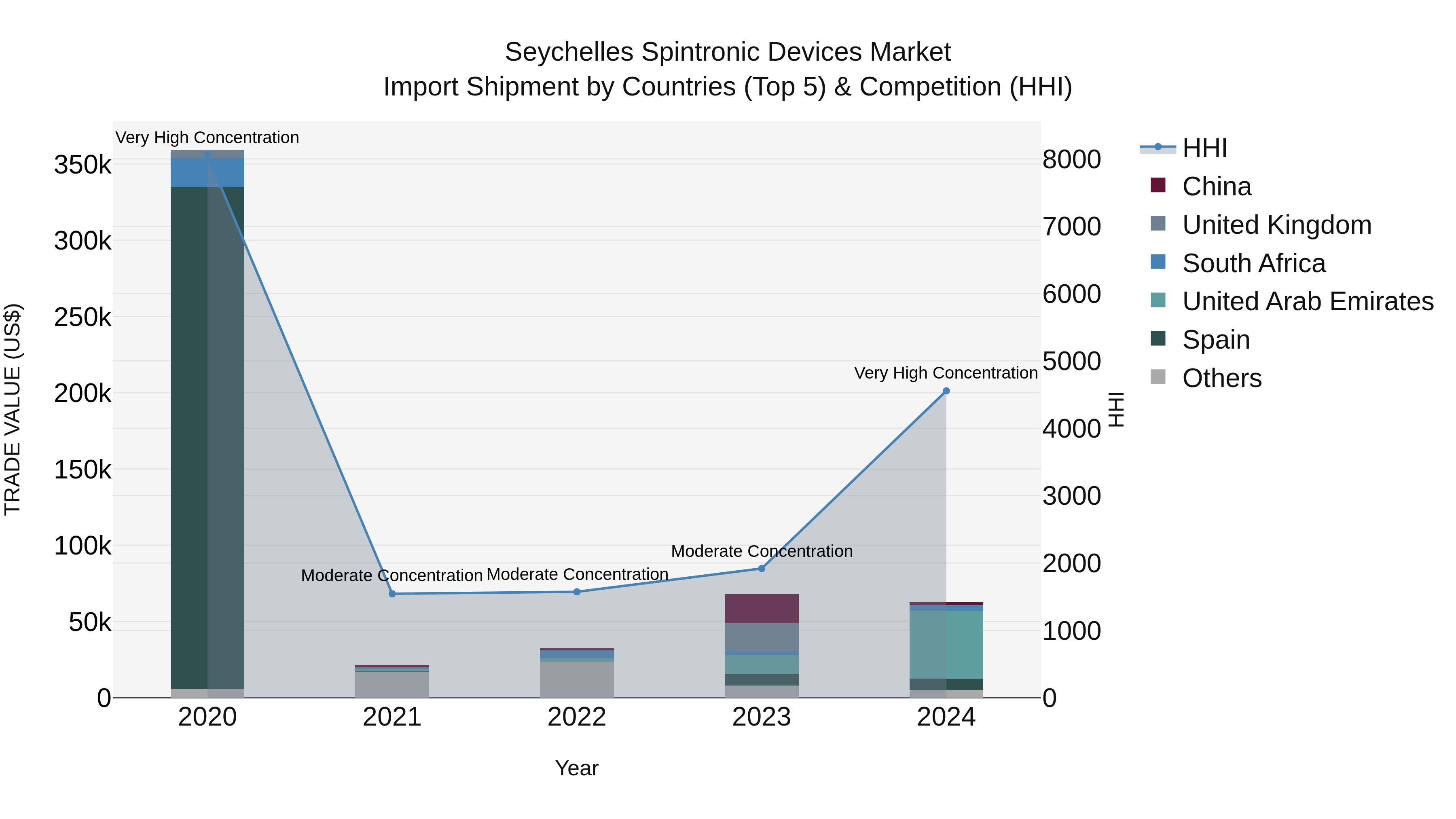 Seychelles Spintronic Devices Market: Top 5 Importing Countries and Market Competition (HHI) Analysis