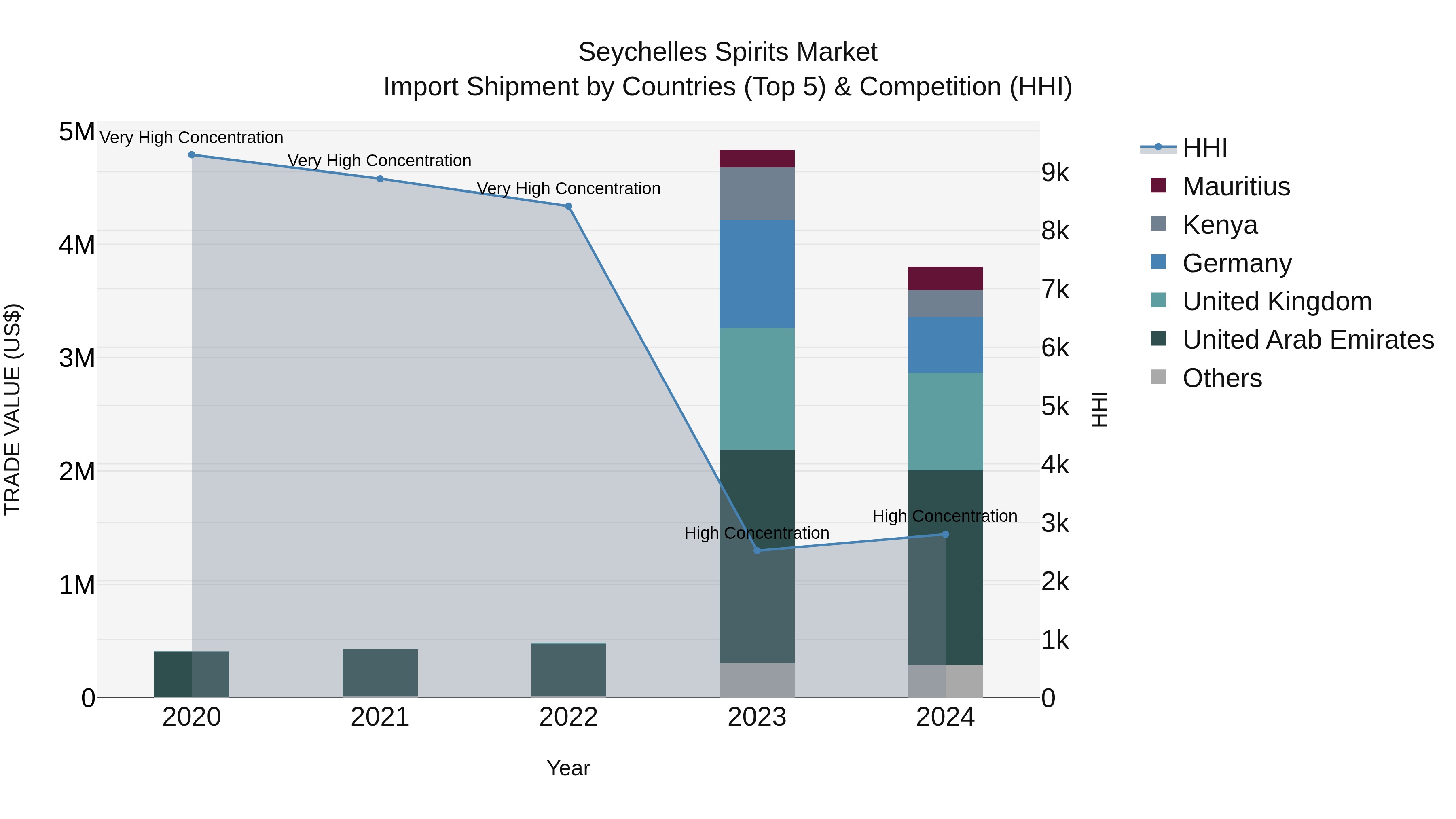 Seychelles Spirits Market: Top 5 Importing Countries and Market Competition (HHI) Analysis