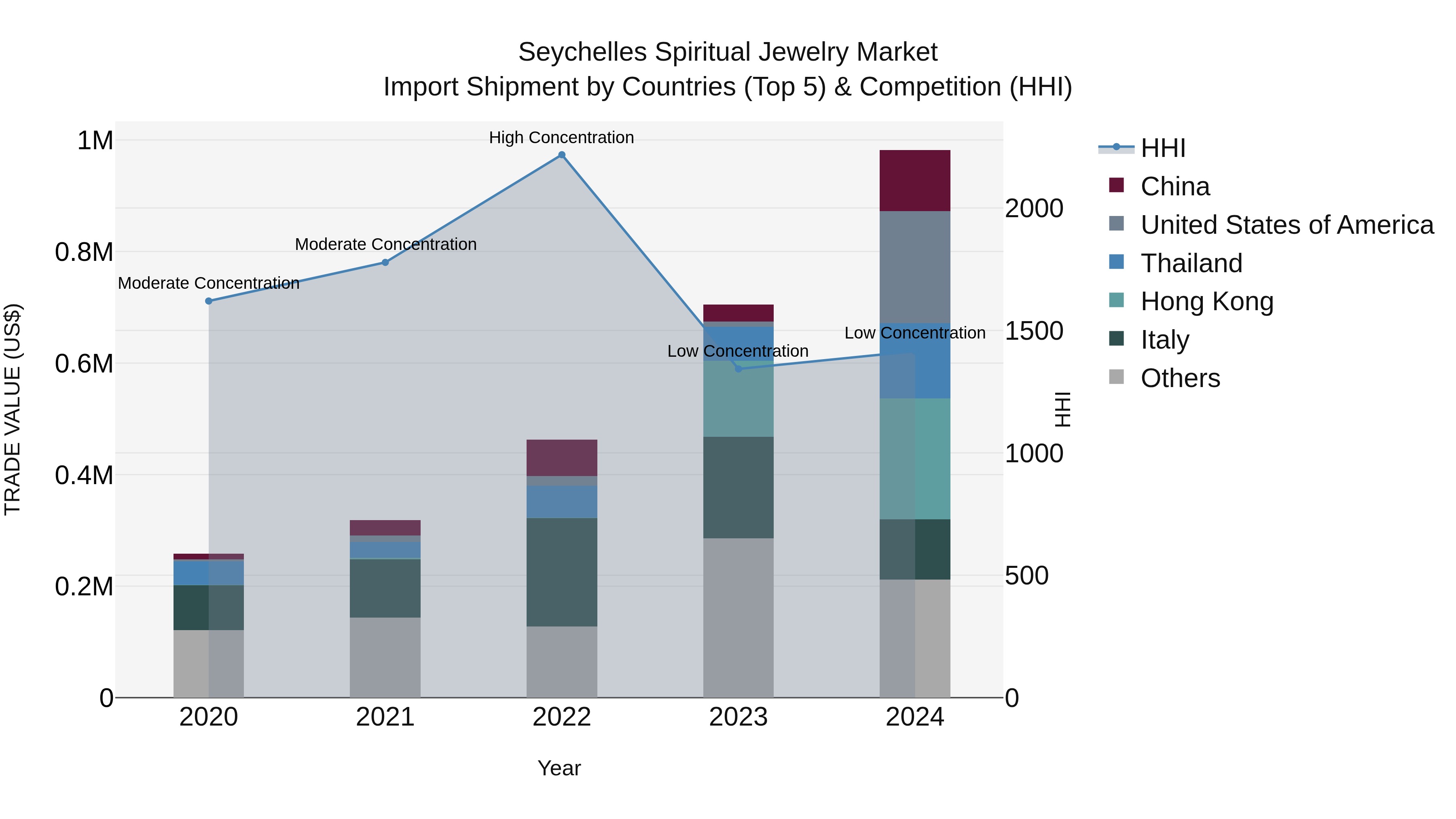 Seychelles Spiritual Jewelry Market: Top 5 Importing Countries and Market Competition (HHI) Analysis